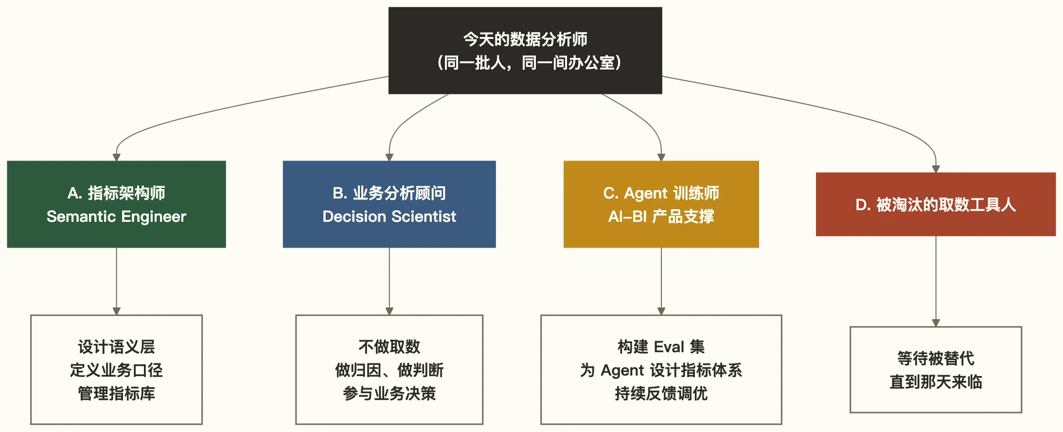 数据分析师的四种终局分化