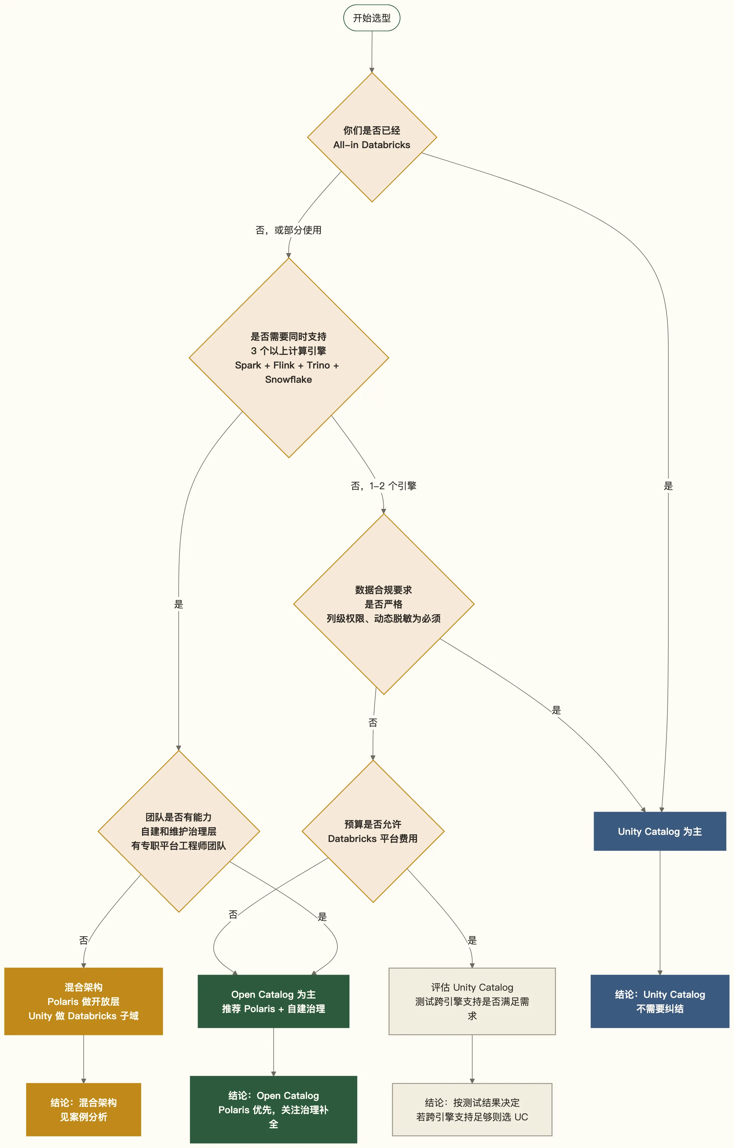 Unity Catalog vs Open Catalog 选型决策树