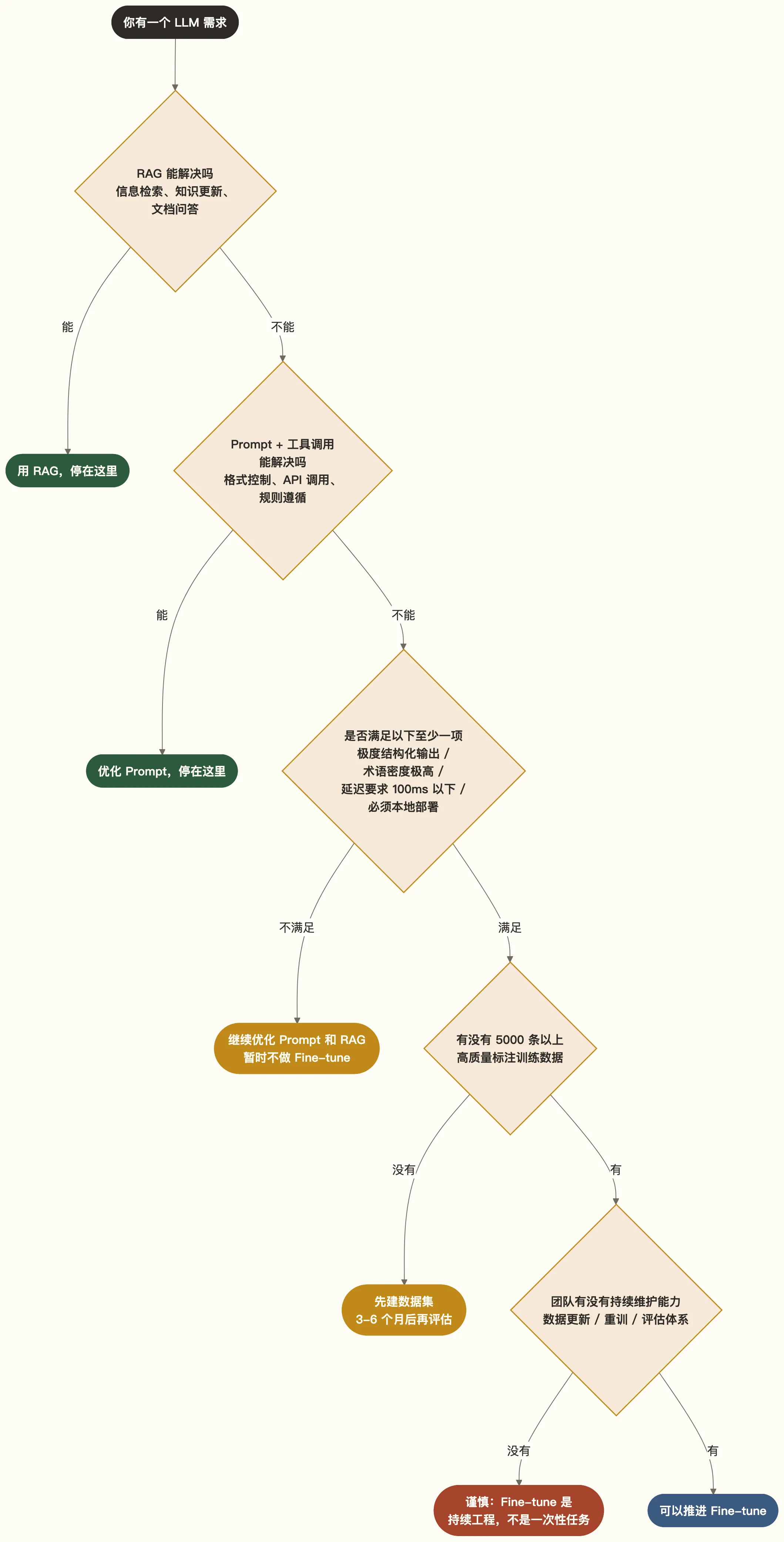 Fine-tune 决策树：五层过滤