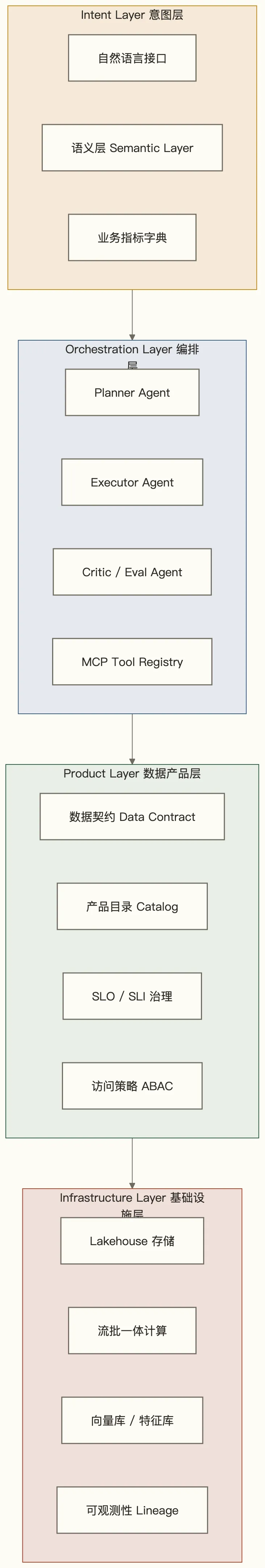 Agentic Data Engineering 四层架构