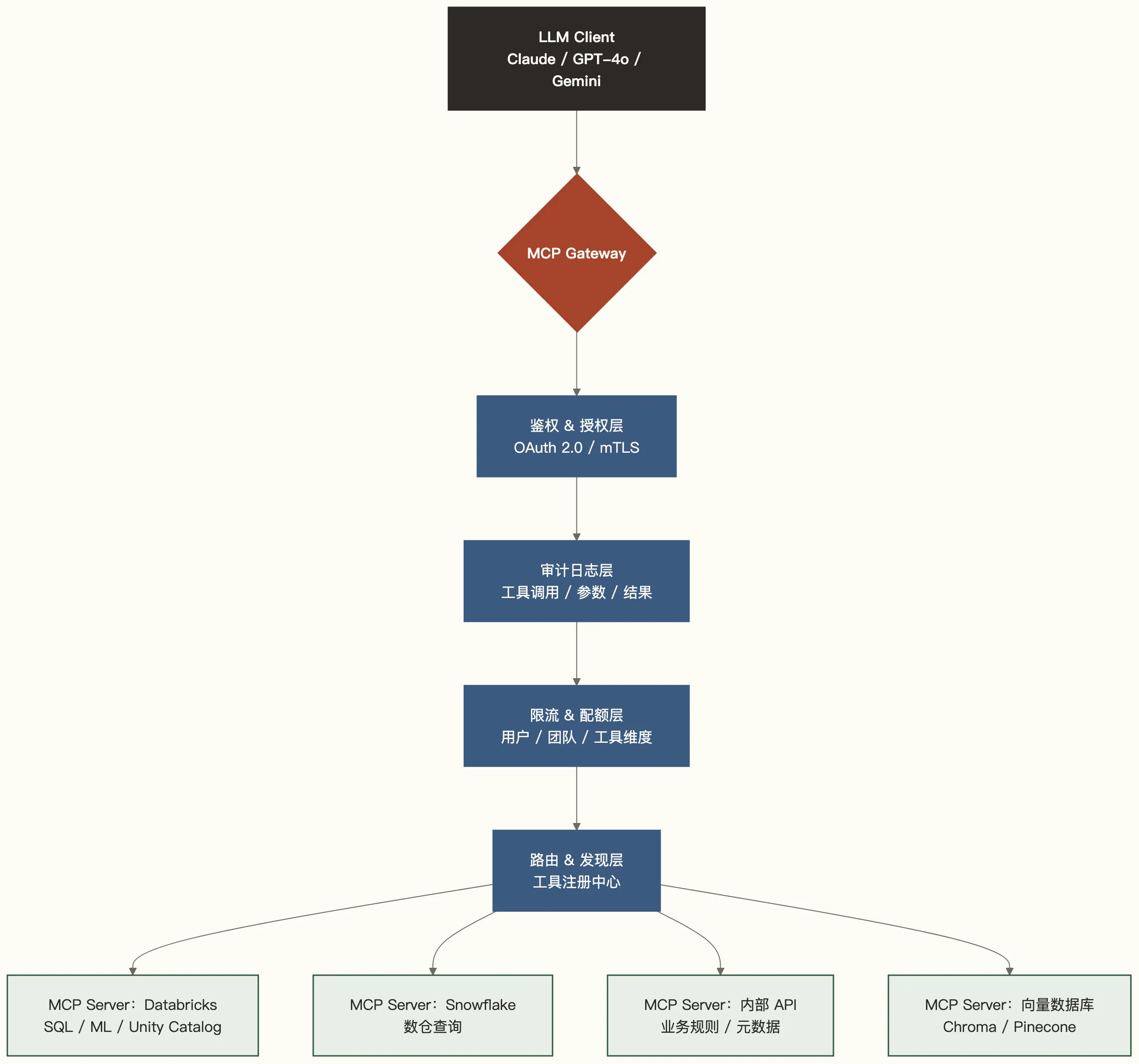 MCP Gateway 架构全景