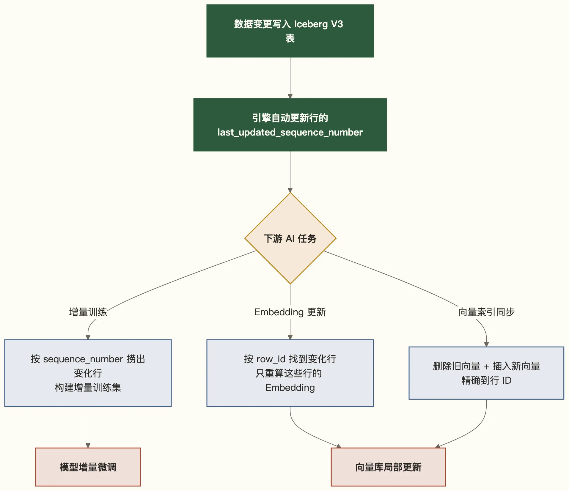 Row Lineage 驱动的增量处理流程