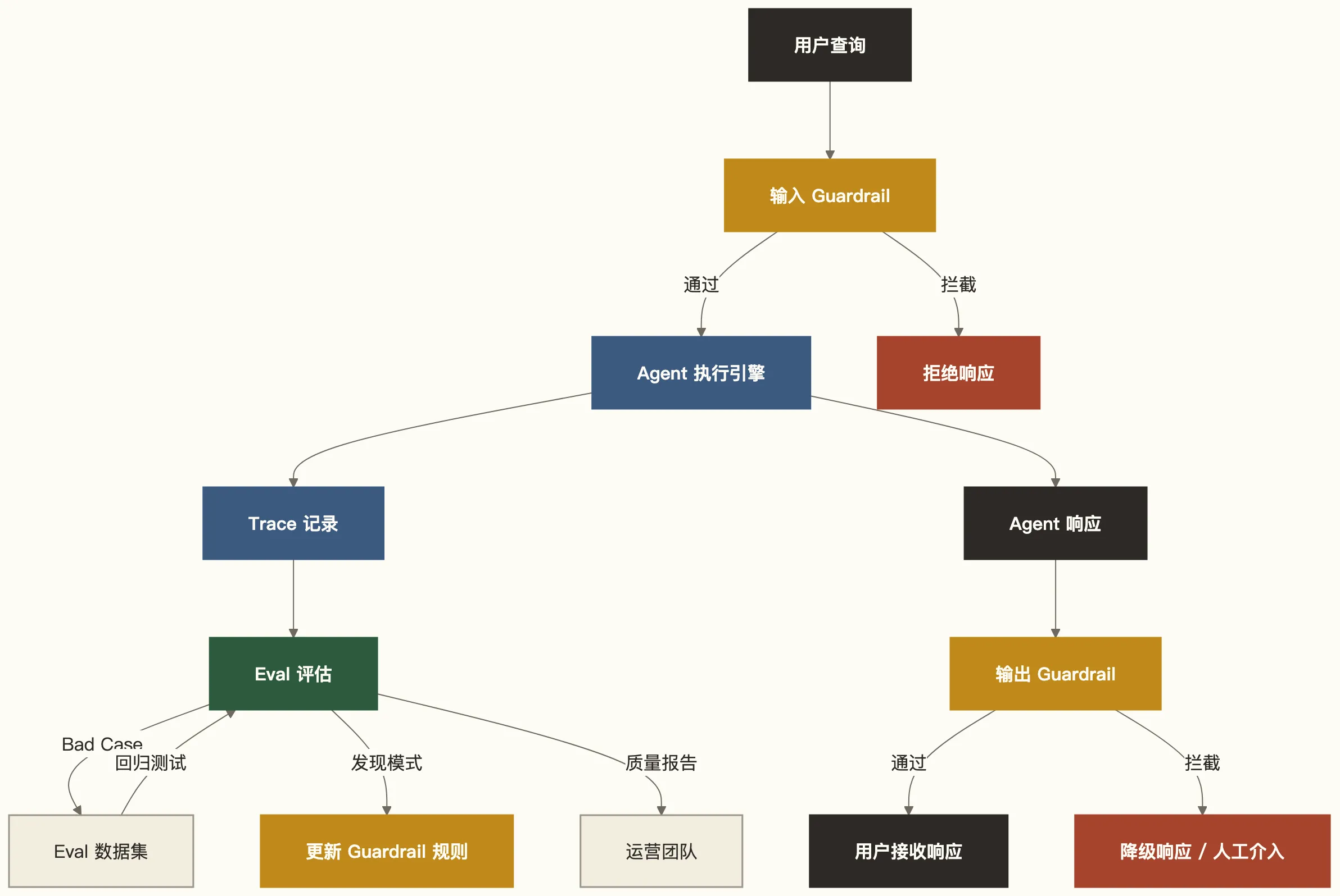 Agent 可观测性三件套协同关系
