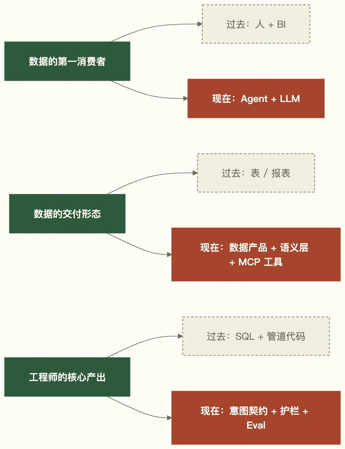 数据价值链的前后对照