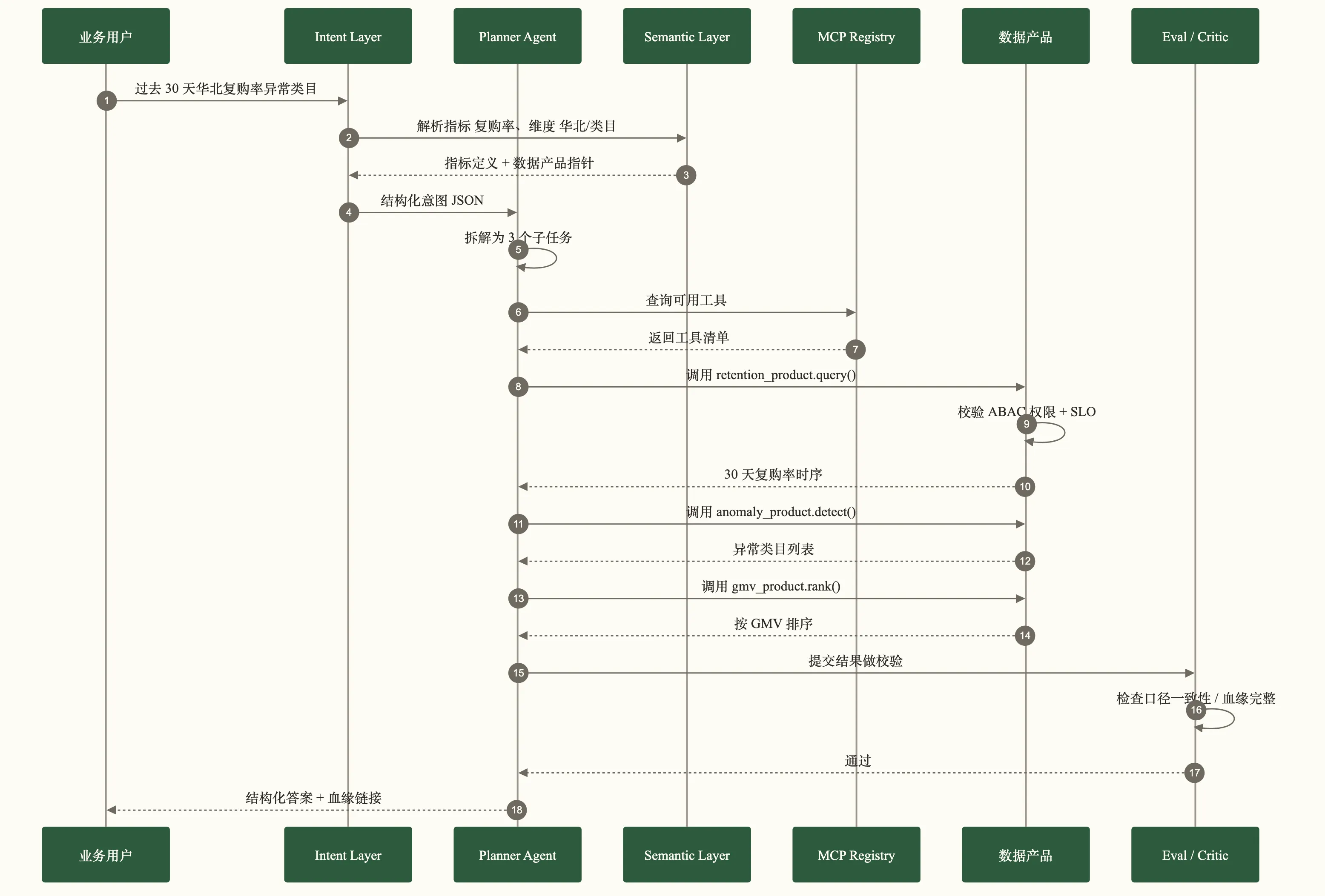 Agent 协作时序图