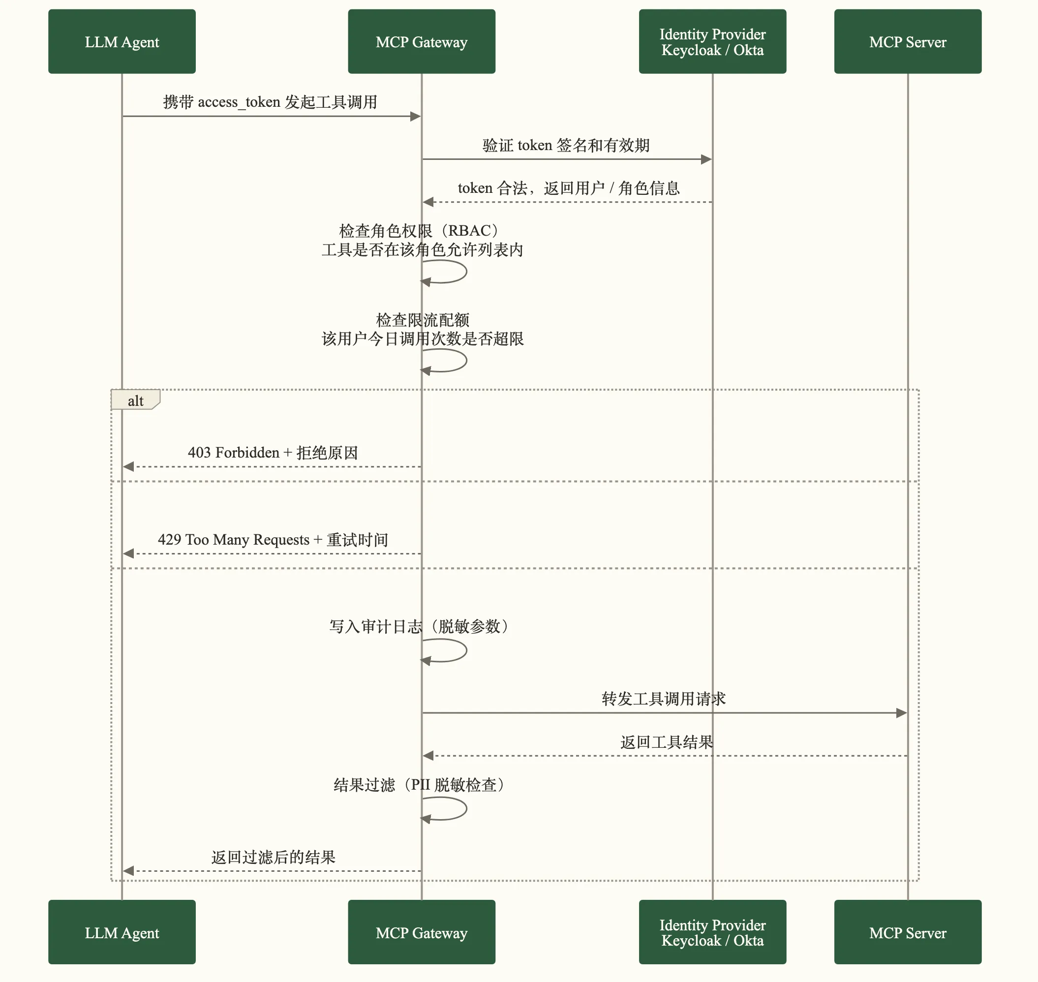 MCP Gateway 鉴权与审计流程