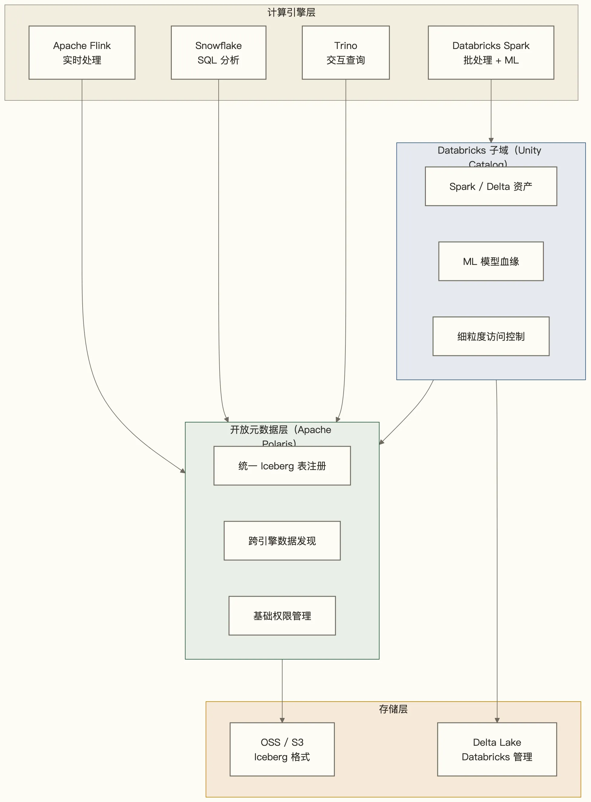 Polaris + Unity 混合架构