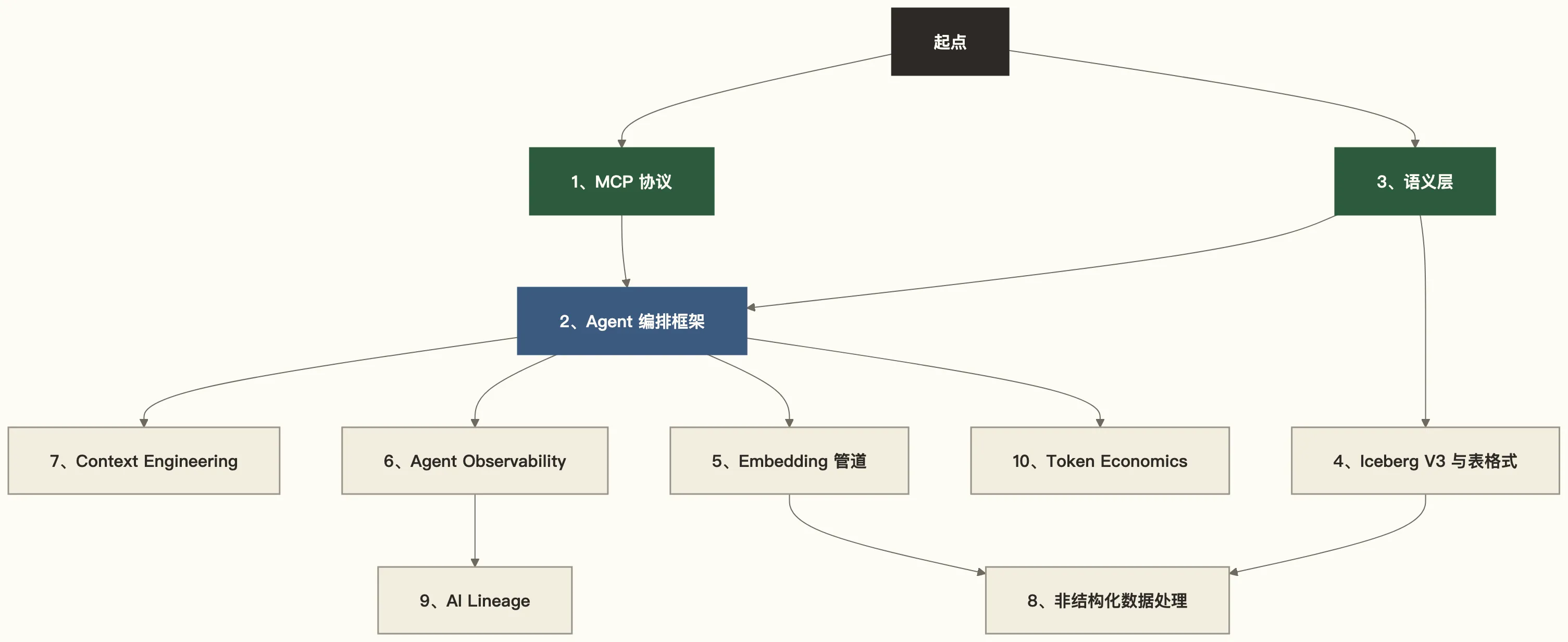 学习顺序建议图