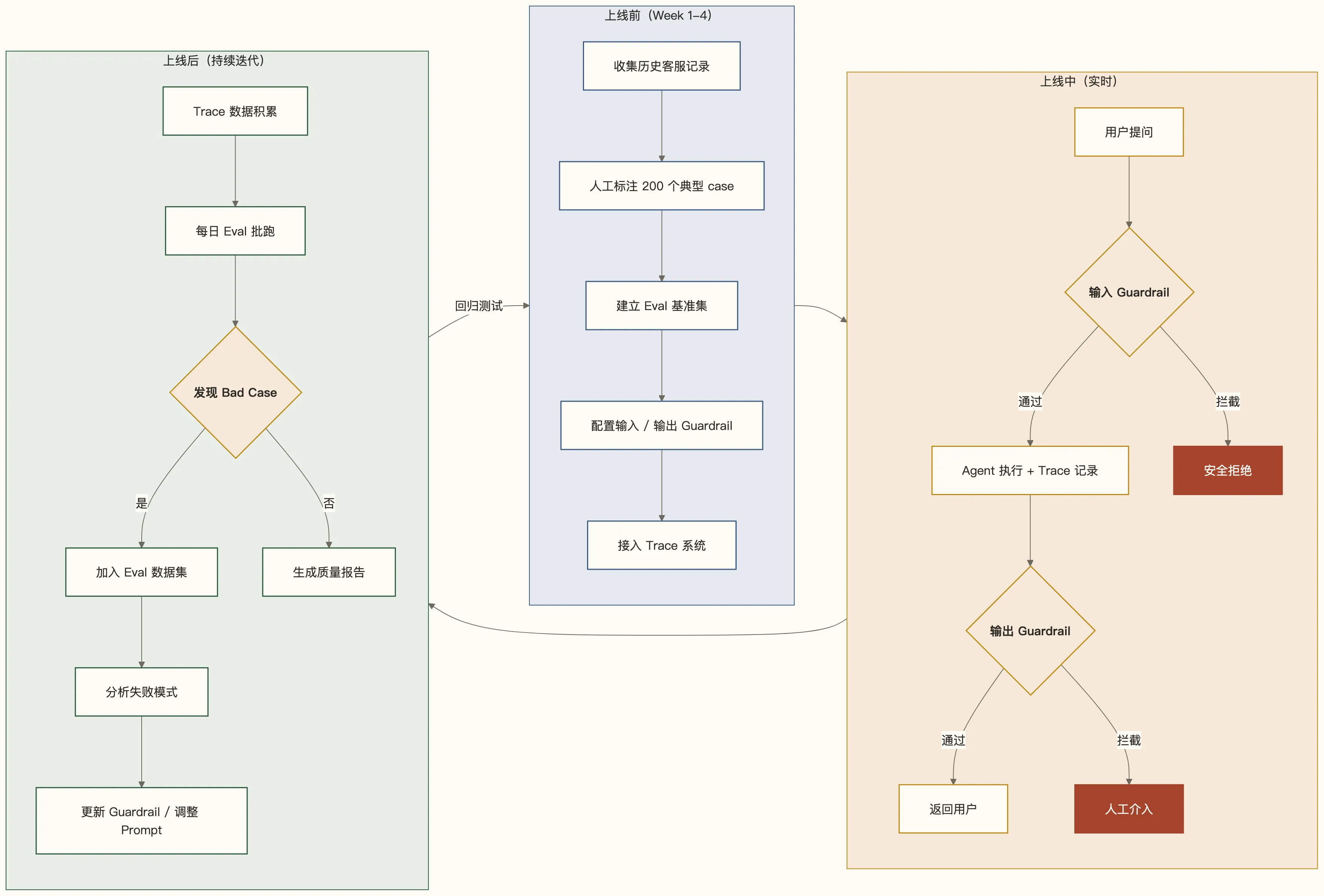 Agent 可观测性落地生命周期