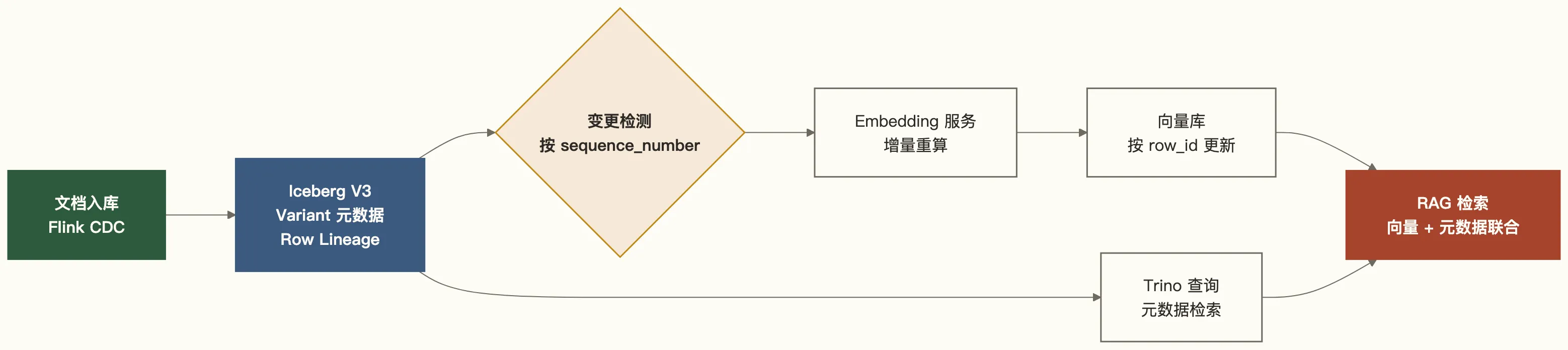 Iceberg V3 支撑 RAG 的数据管道