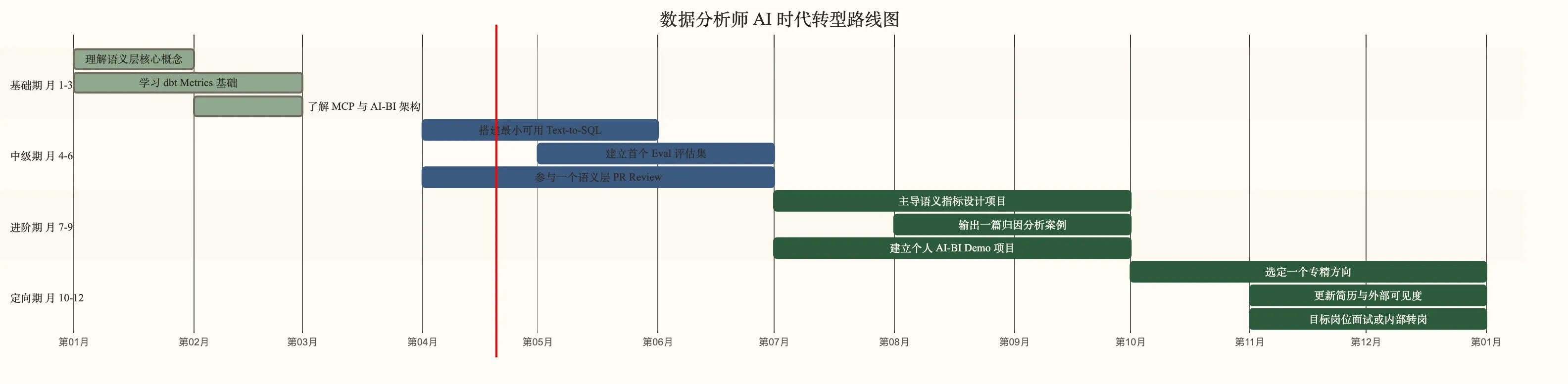 数据分析师 AI 时代转型路线图