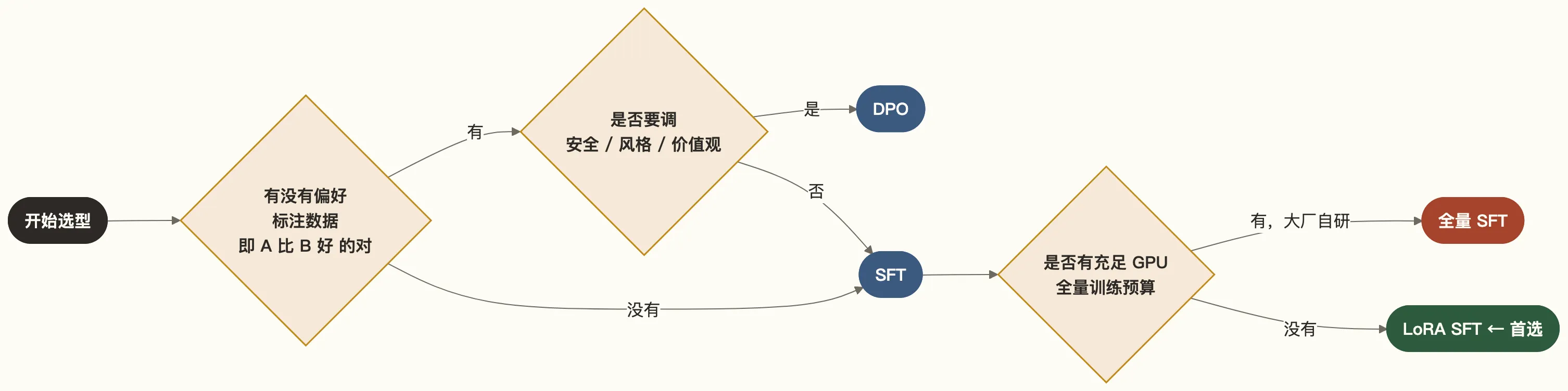 Fine-tune 变体选型流程