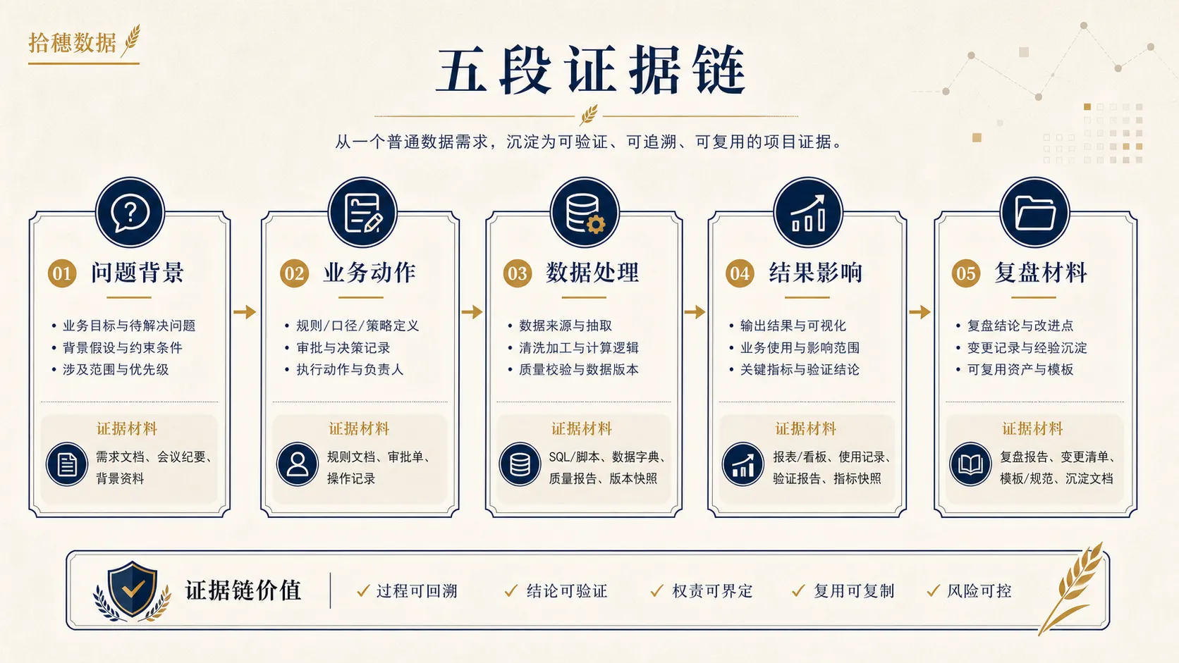 一条数据需求的五段证据链
