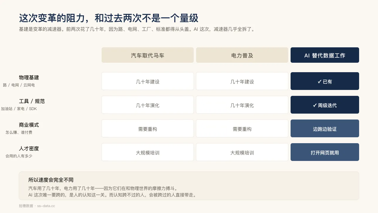 三次变革的基建成本对比：前两次要修路、要建电网，AI 这次减速器几乎全拆了