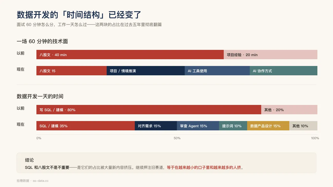数据开发的时间结构：面试 60 分钟怎么分、工作一天怎么过，今昔对比