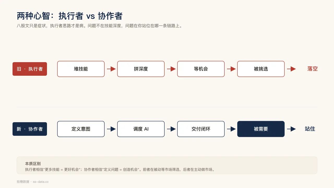 两种心智：执行者 vs 协作者。前者等市场筛选，后者主动做市场