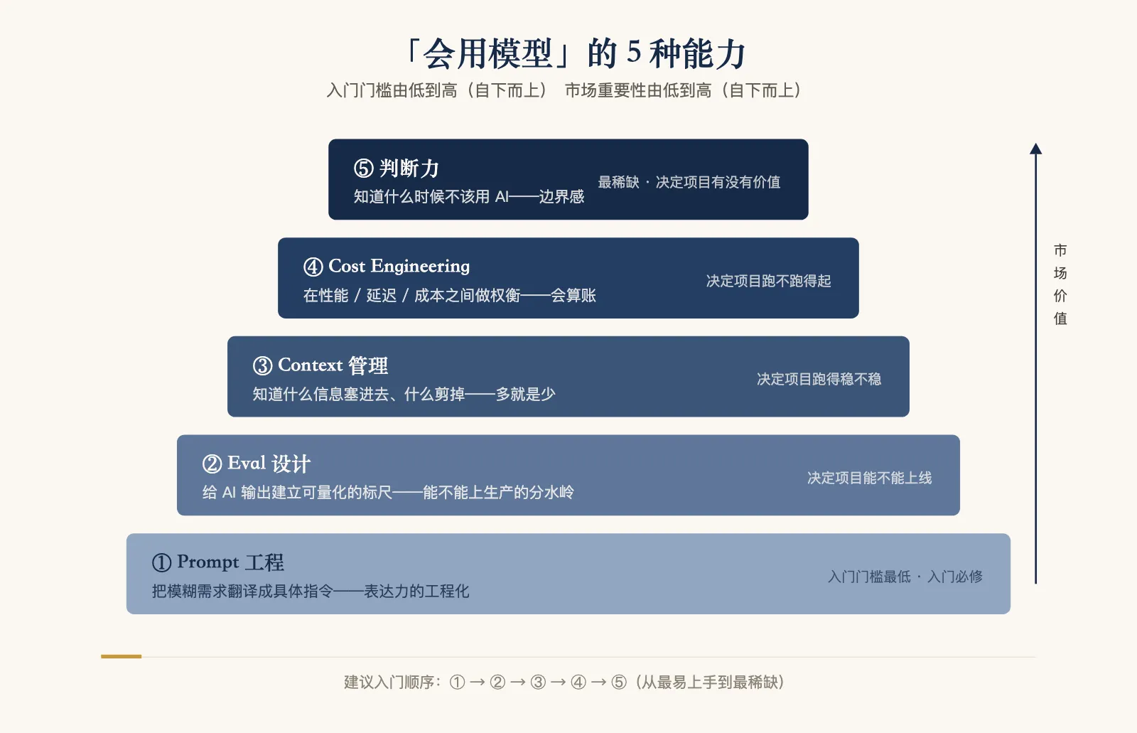 5 种"会用模型"能力的金字塔结构：从入门门槛最低的 Prompt 工程，到最稀缺的判断力