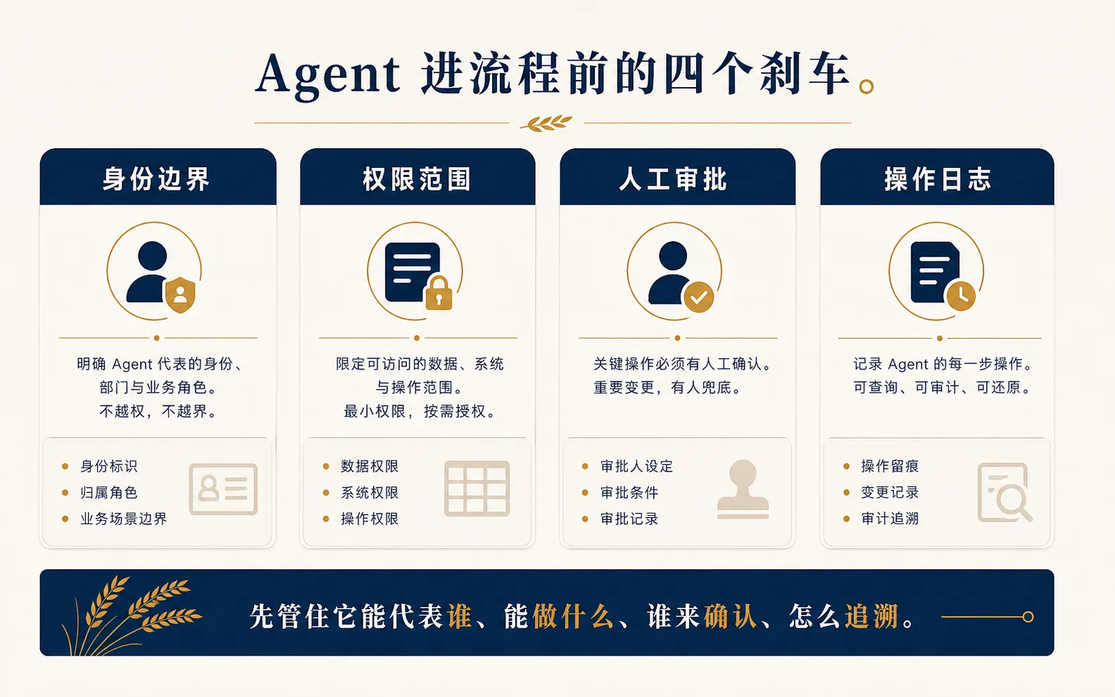 Agent 进流程前的四个刹车