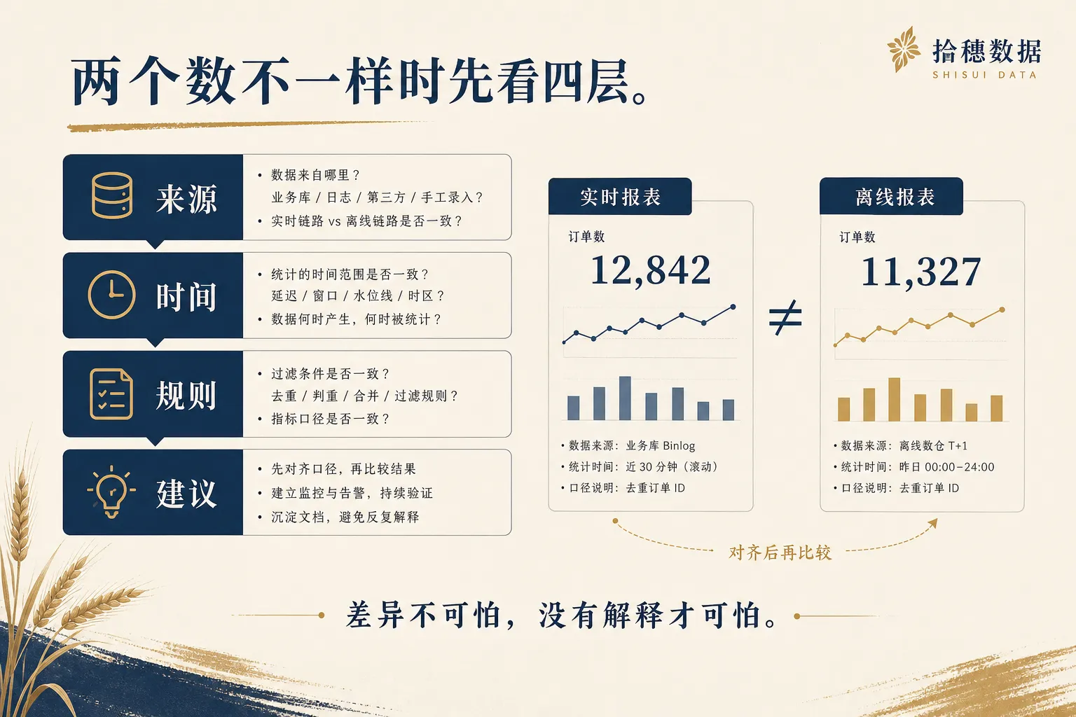 两个数不一样时先看四层