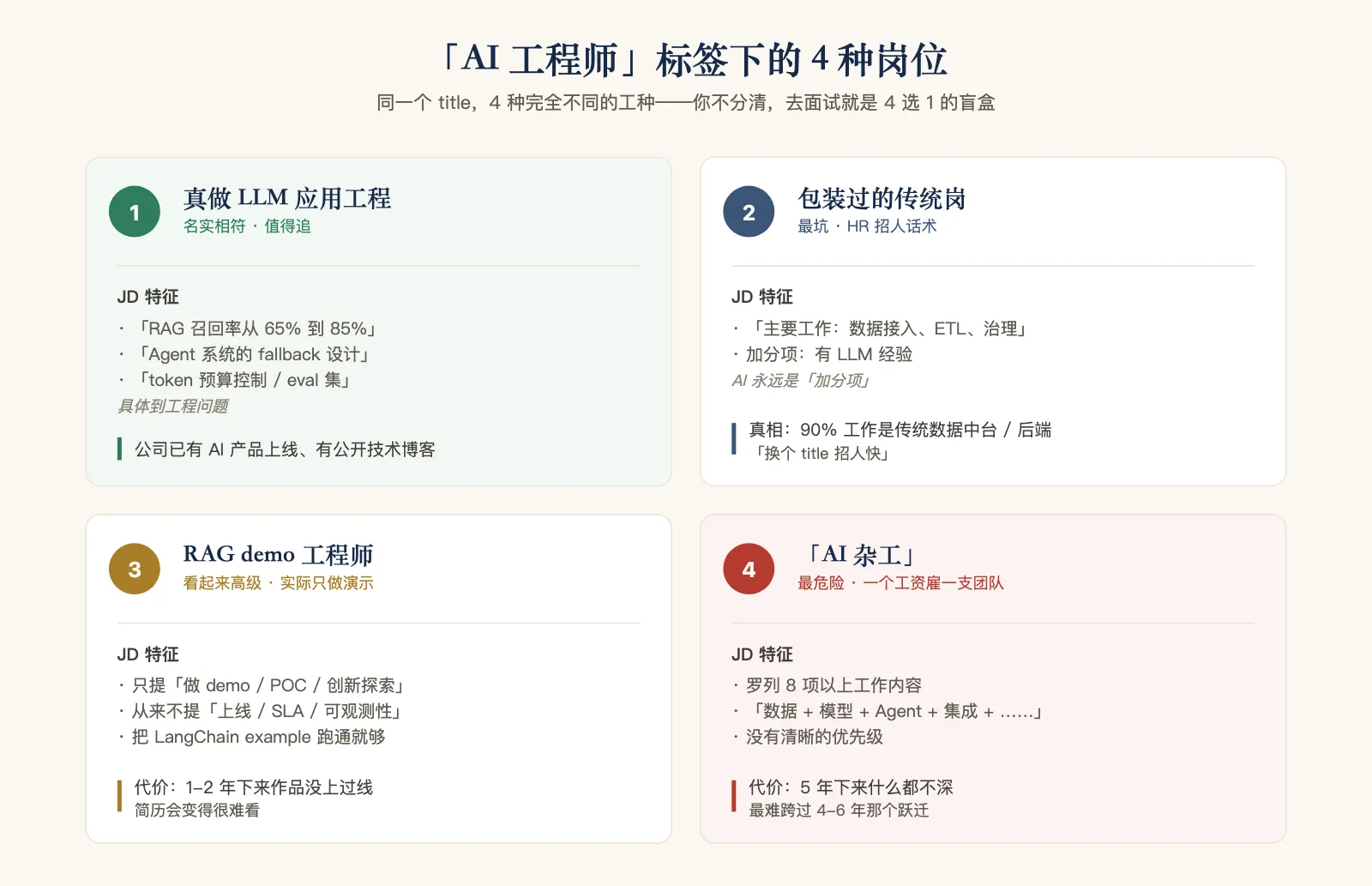 「AI 工程师」标签下的 4 种岗位：真做 LLM 应用 / 包装过的传统岗 / RAG demo 工程师 / AI 杂工