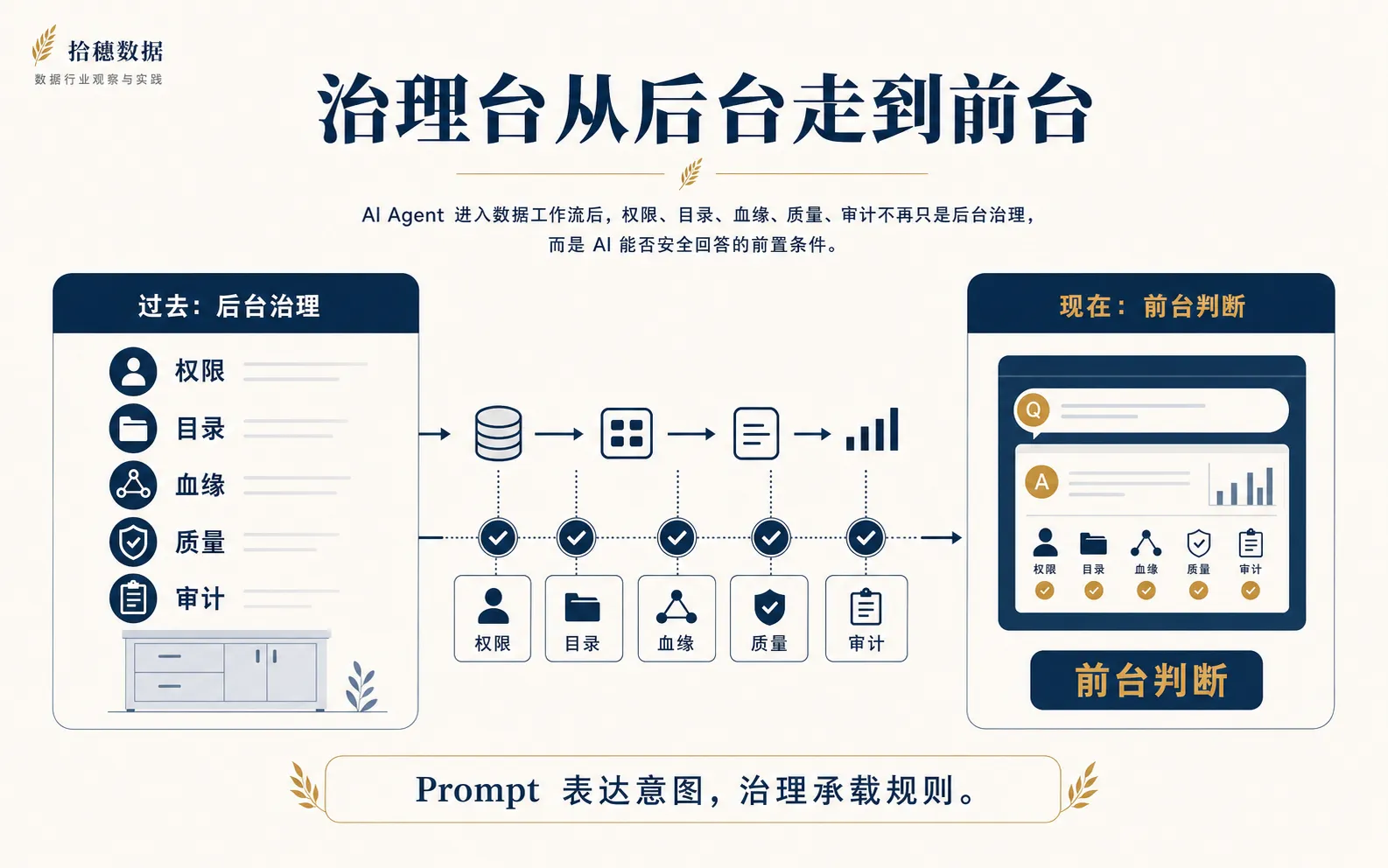 治理台从后台走到前台