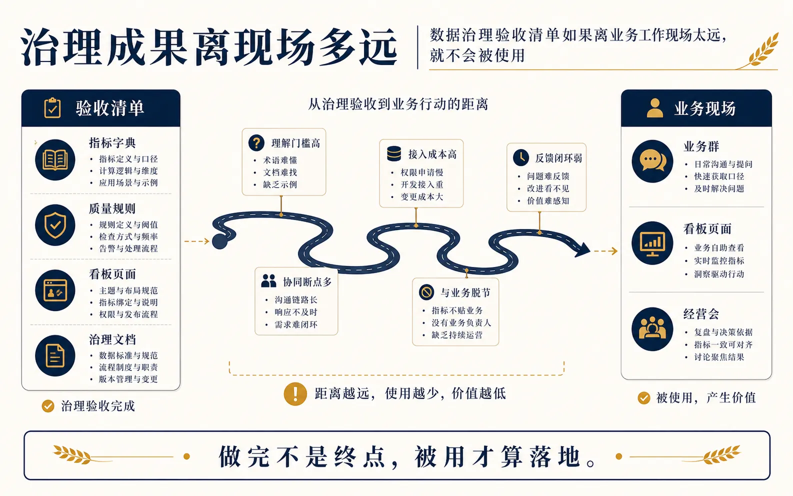 数据治理成果如果离业务现场太远，就只会停留在验收清单里