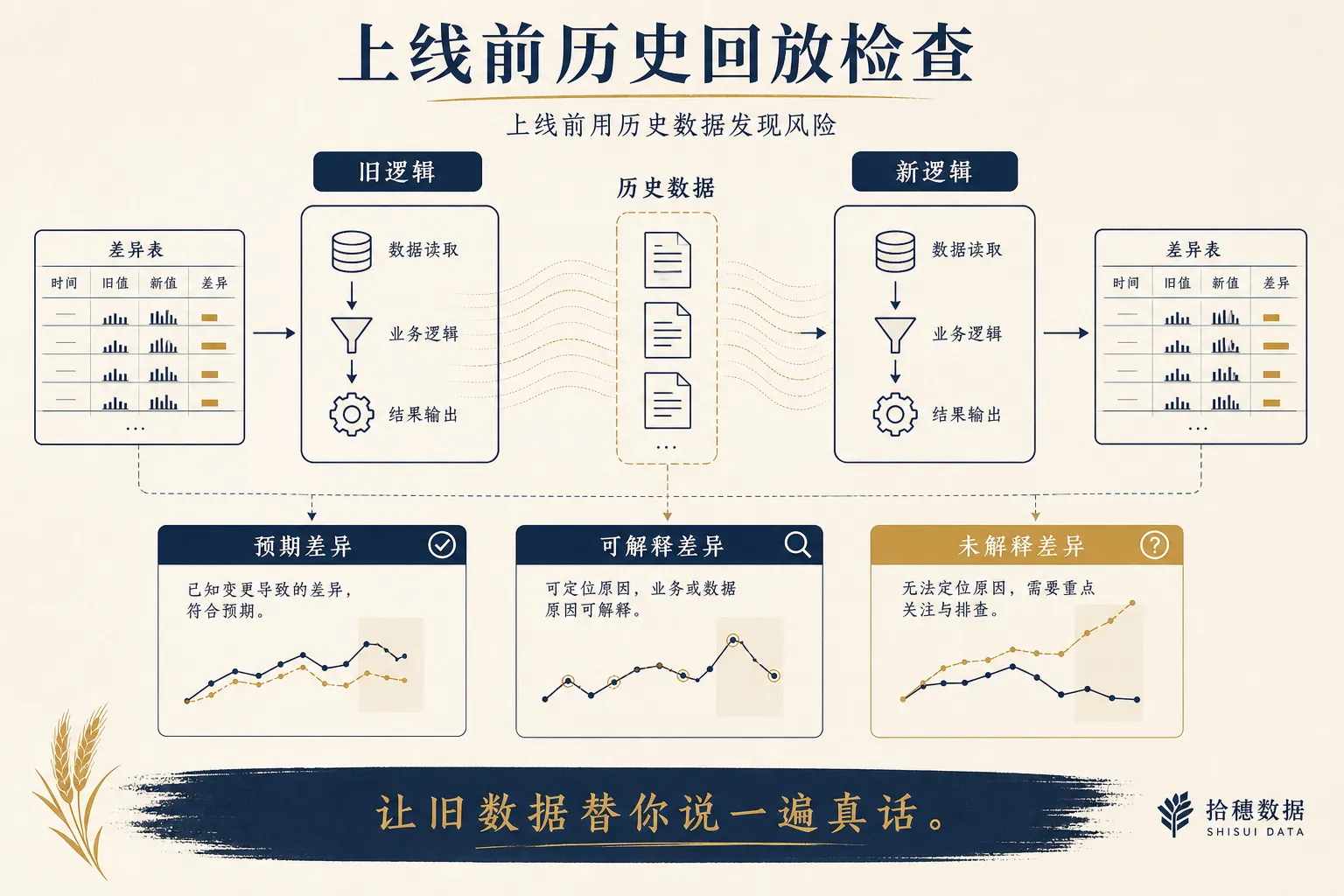 上线前历史回放检查