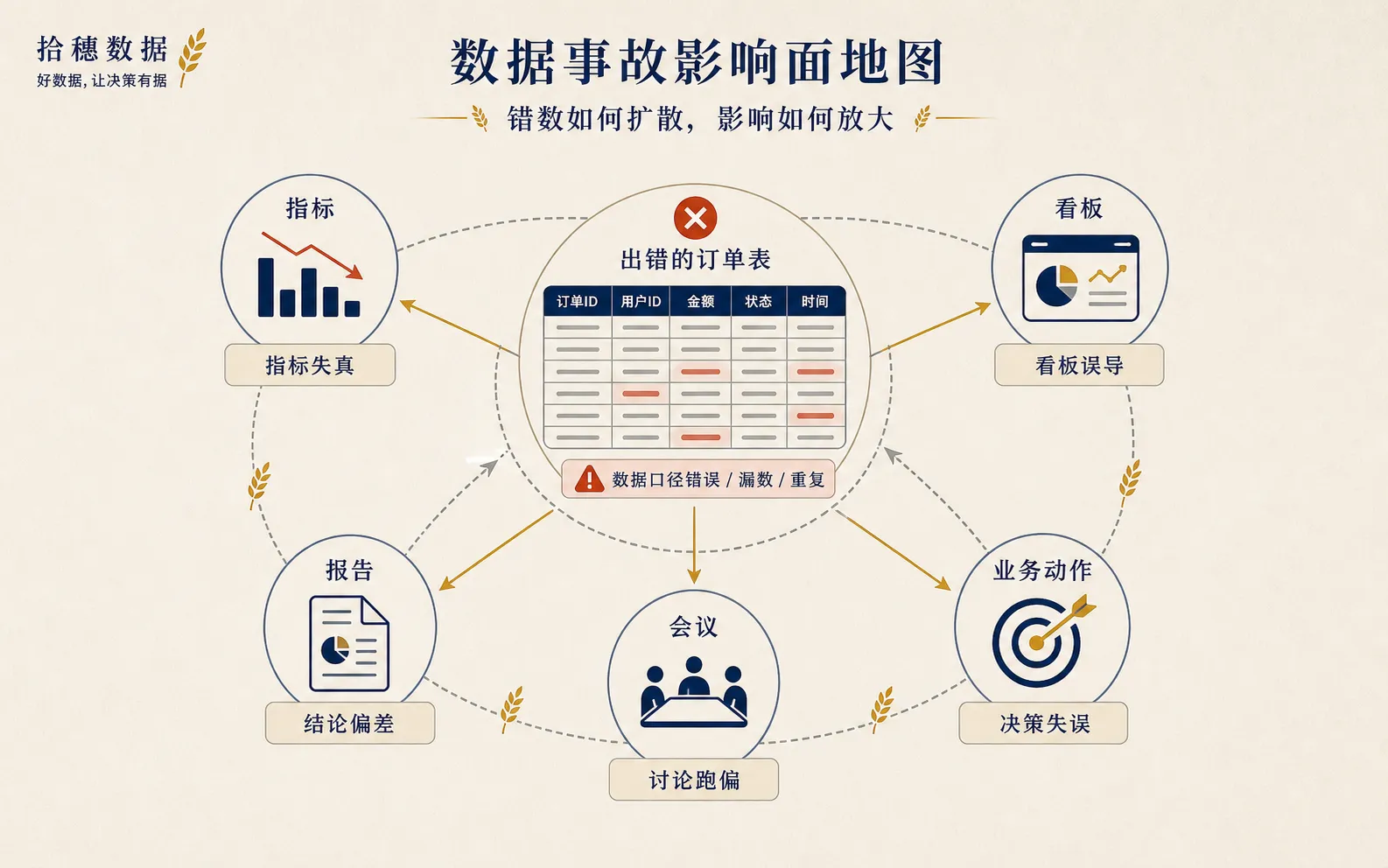 数据事故要先看错数扩散到哪里
