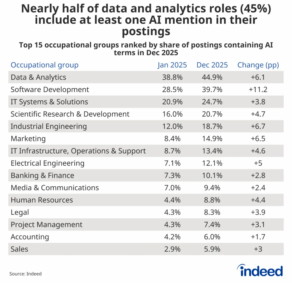 Indeed Hiring Lab：各职业领域 AI 渗透率对照（数据/分析以 45% 居首）