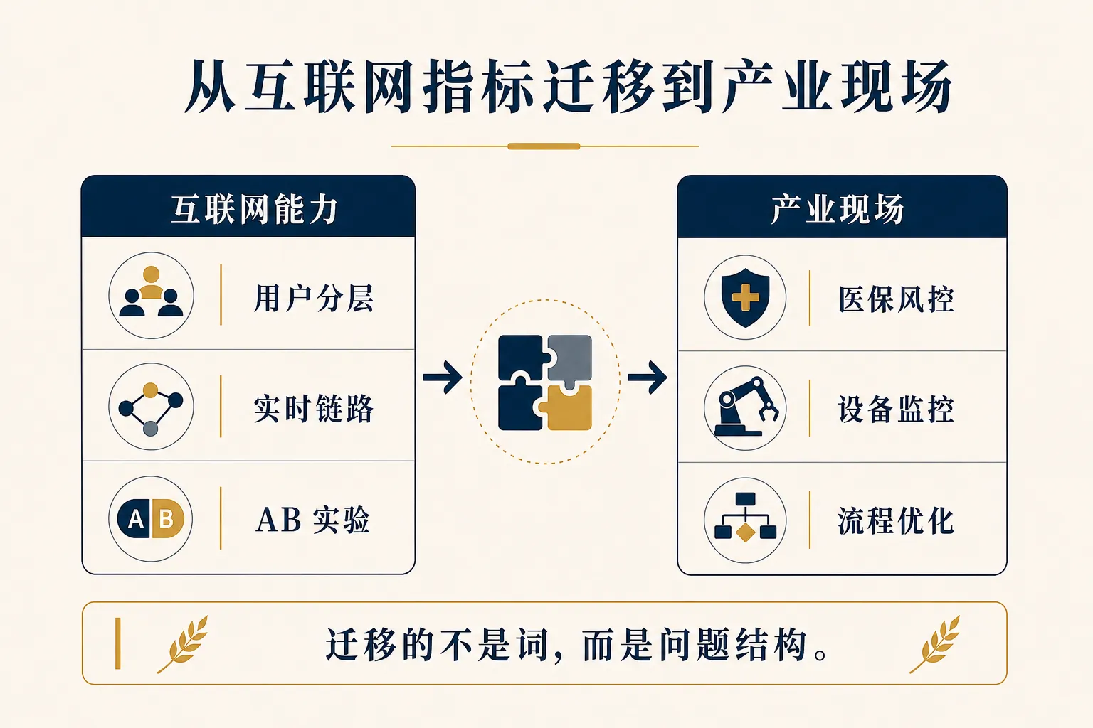 从互联网指标迁移到产业现场