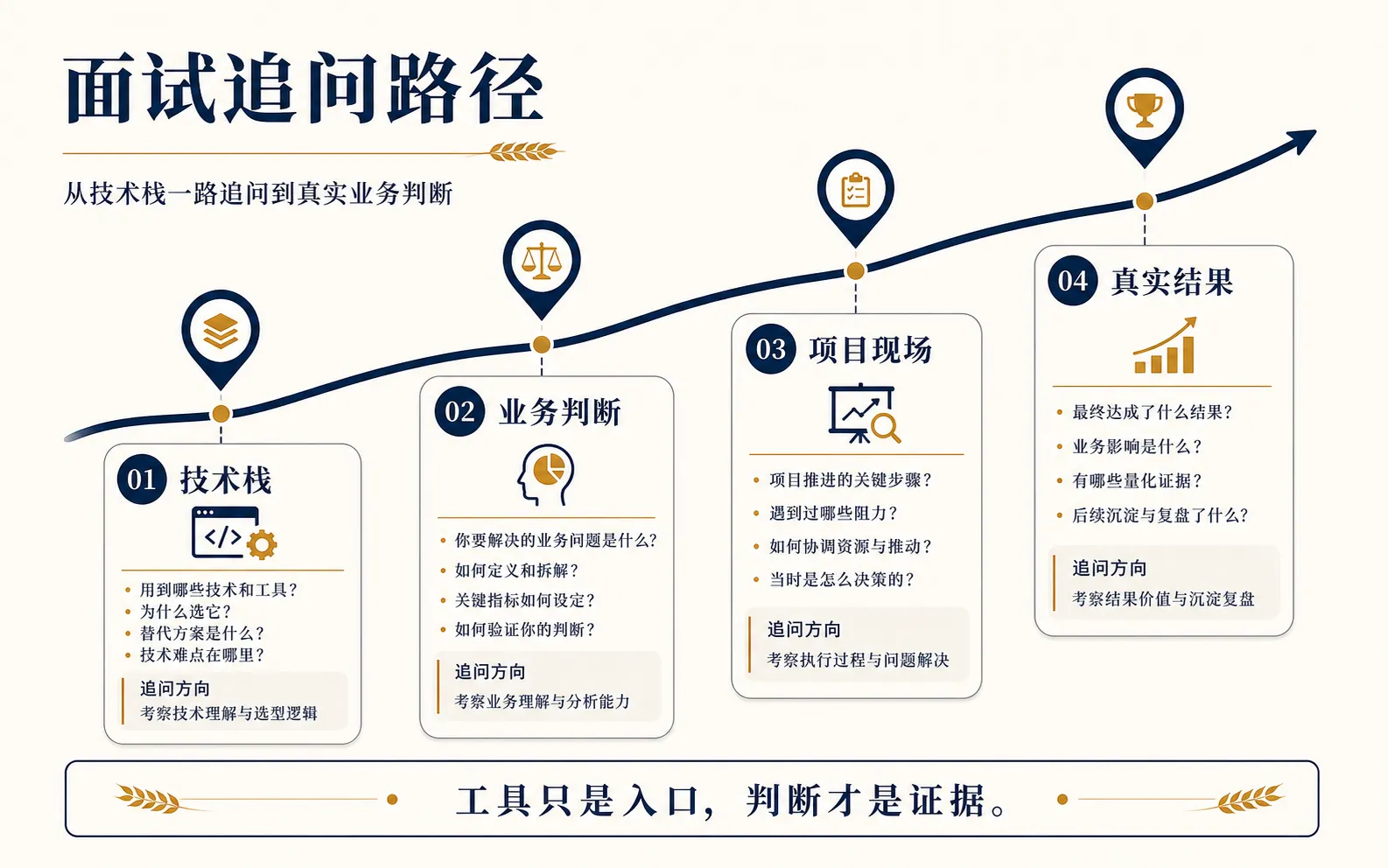 面试追问会从技术栈一路追到业务判断