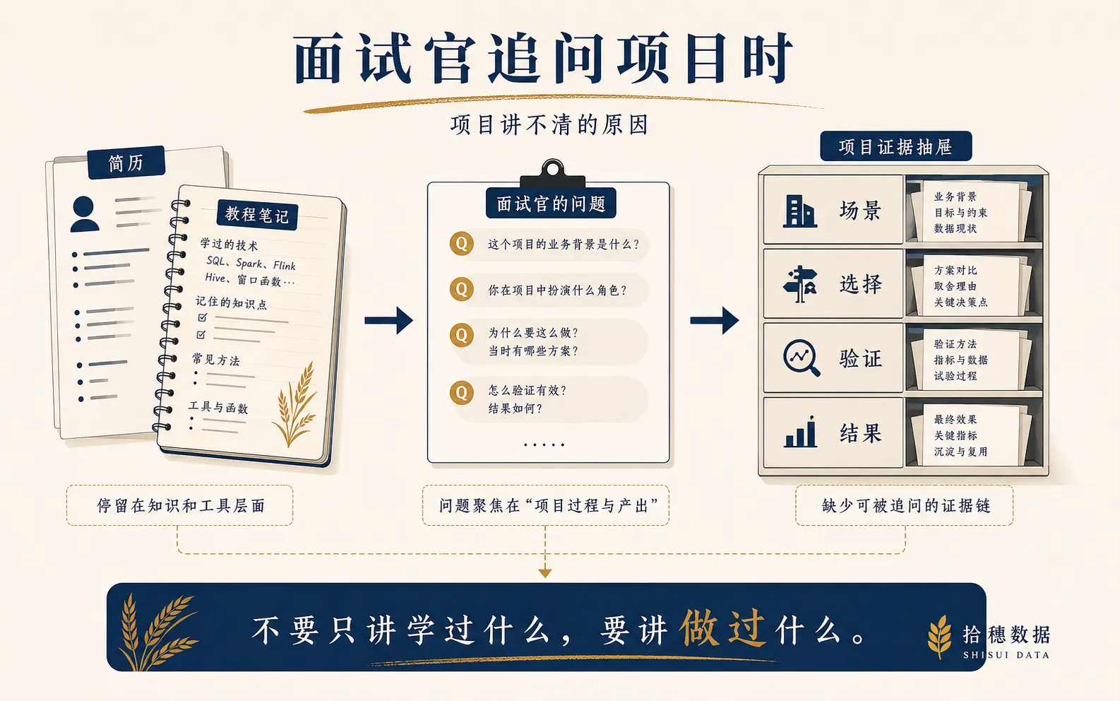 面试官追问项目时