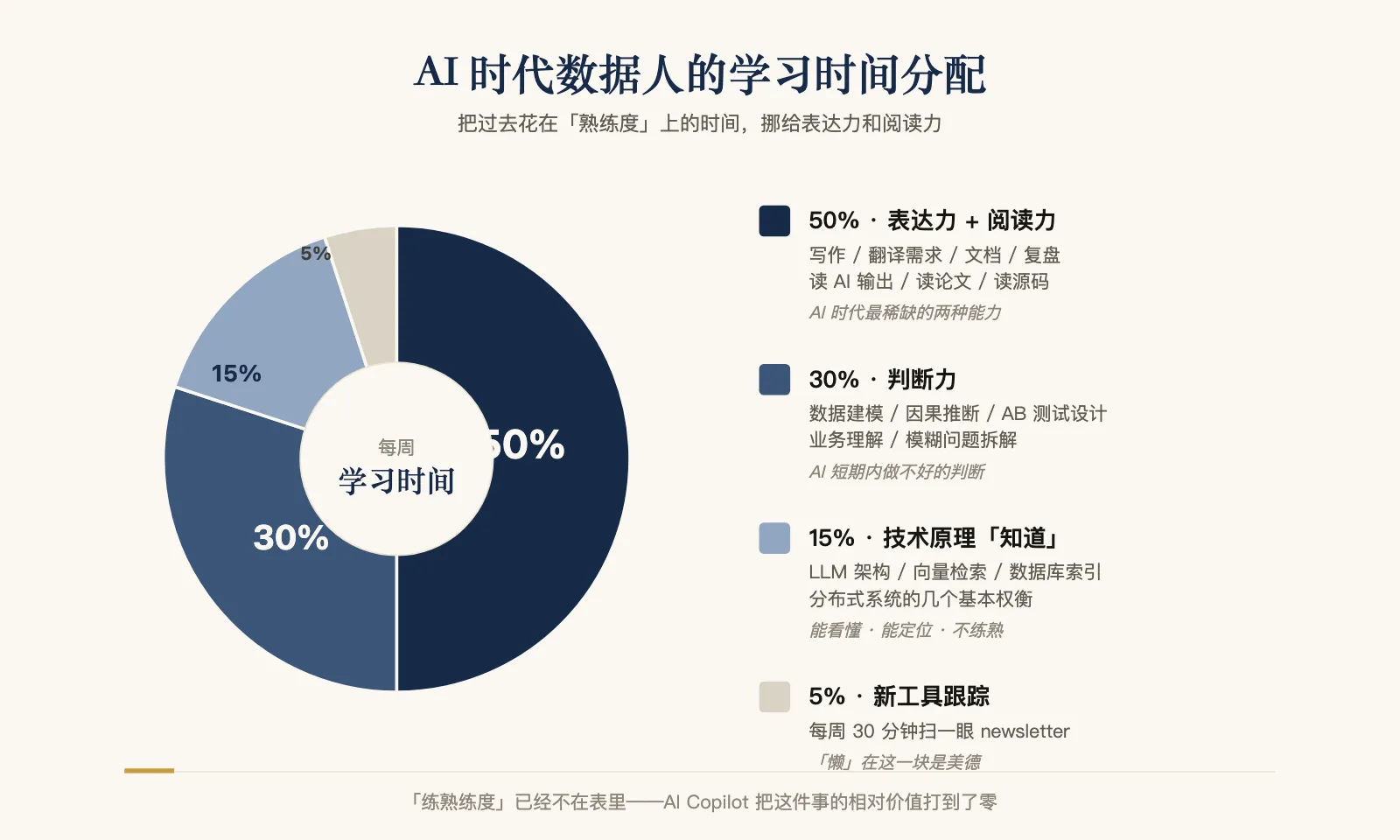 AI 时代数据人的学习时间分配：表达力+阅读力 50%、判断力 30%、技术原理"知道"15%、新工具跟踪 5%