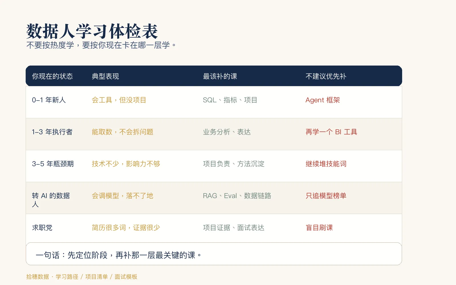 数据人学习体检表：不同阶段最该补的不是同一门课