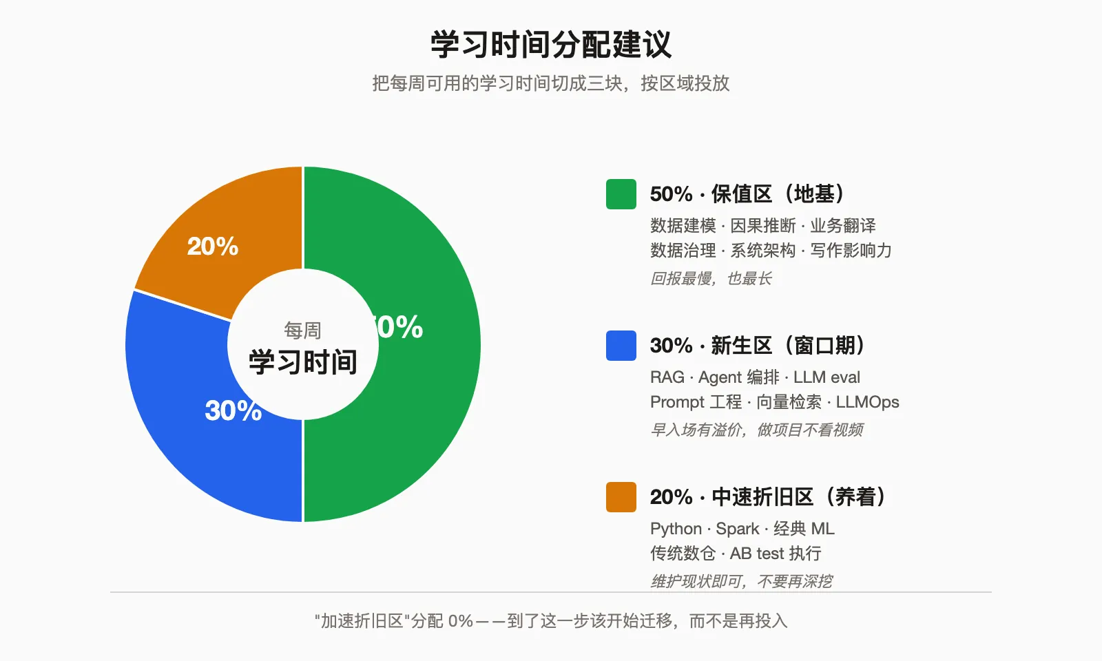 学习时间分配建议：50% 保值区打基础 + 30% 新生区抓窗口 + 20% 中速折旧区维护