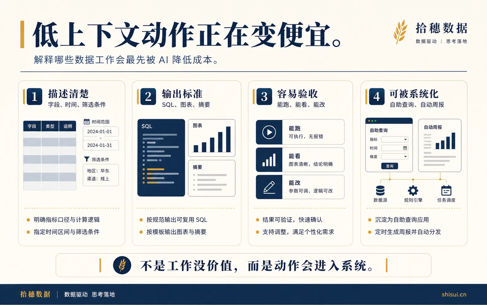 低上下文动作如何被 AI 重定价