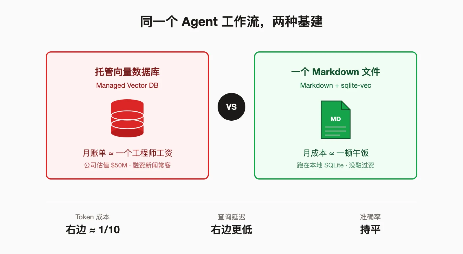 Markdown + sqlite-vec 与托管向量数据库对比：同样的 Agent 工作流，成本相差一个数量级