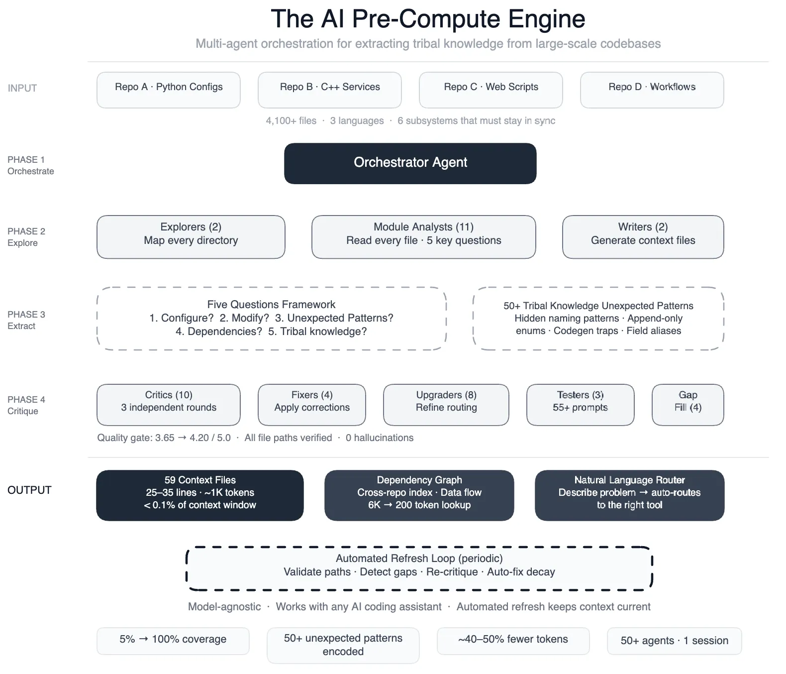 Meta AI Pre-Compute Engine 架构：Agent 群组协同解析老管道的代码与依赖