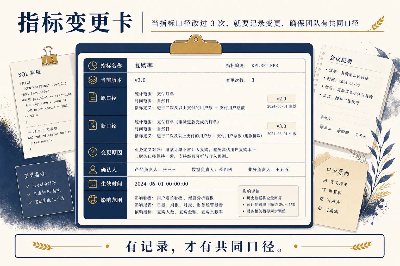 一张指标变更卡至少记录原口径、新口径、原因、确认人、生效时间和影响范围