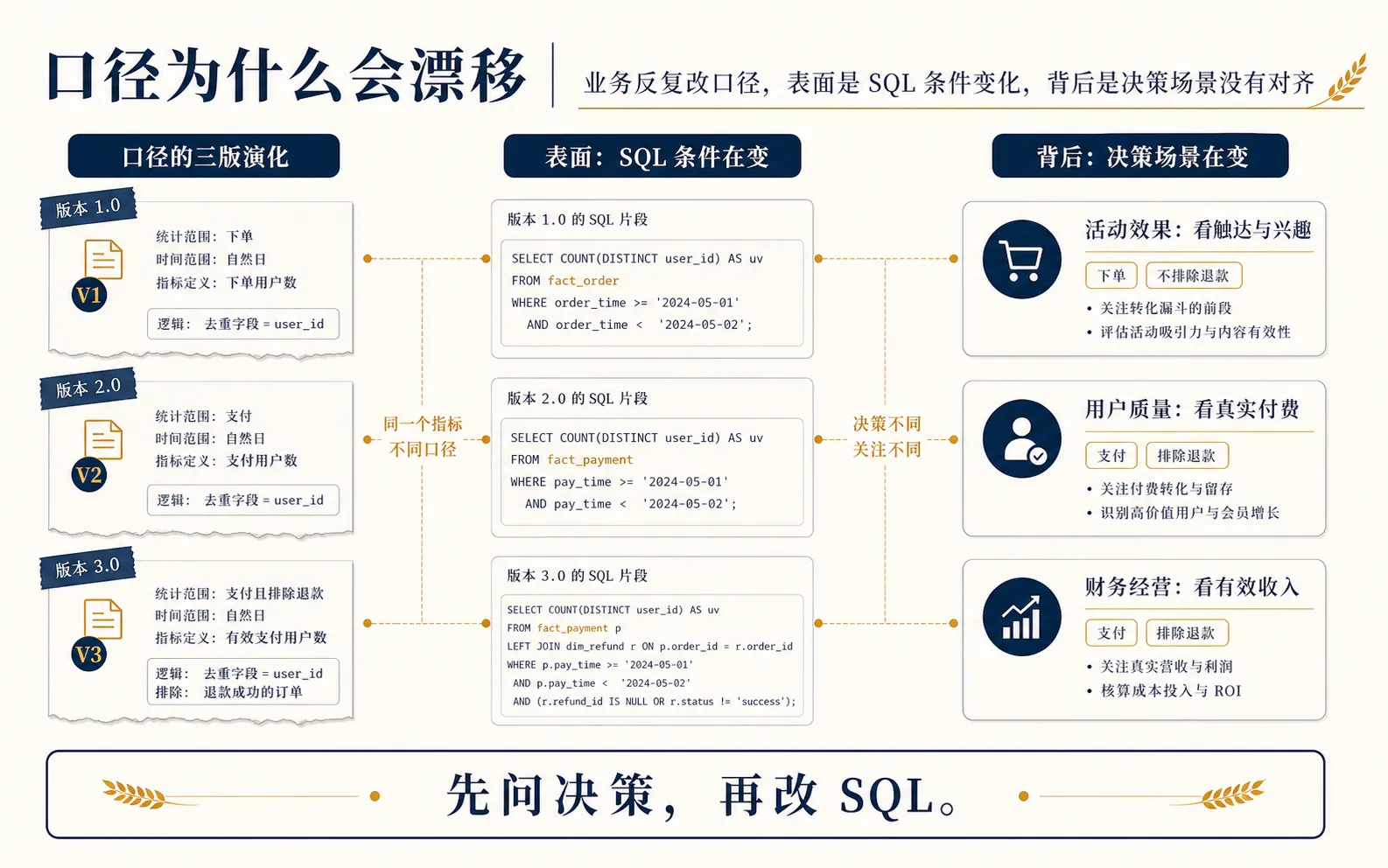口径反复不是 SQL 条件变化，而是决策场景没有对齐