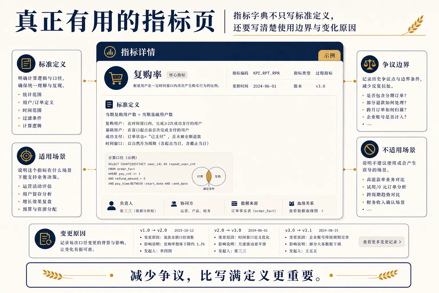 有用的指标页不只写定义，还要写争议边界、适用场景和变更原因