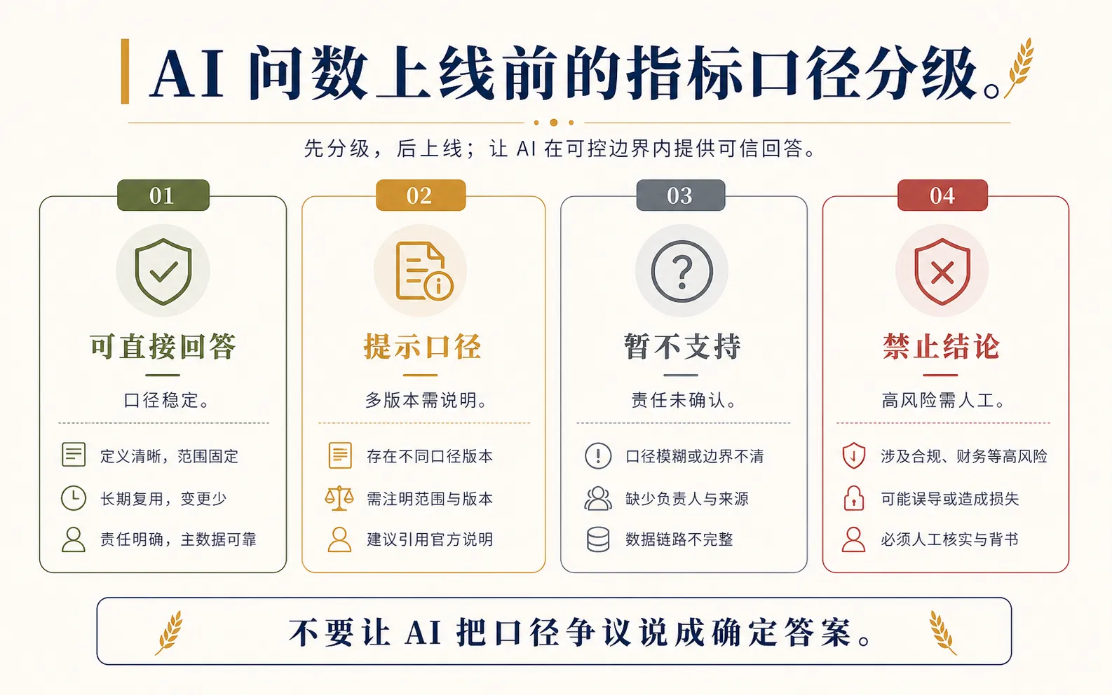AI 问数上线前的指标口径分级