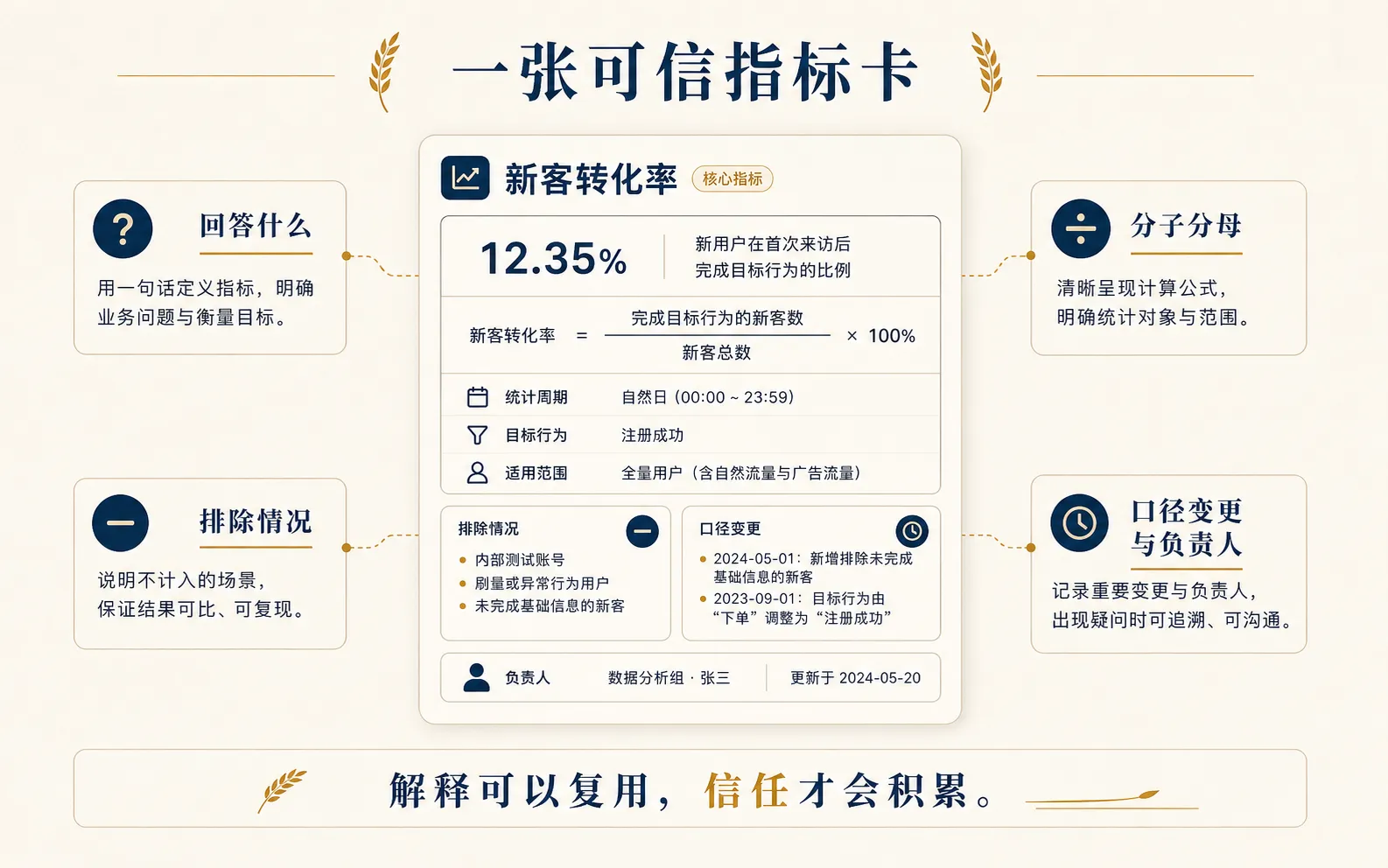 一张可信指标卡至少说清定义、边界、变更和负责人