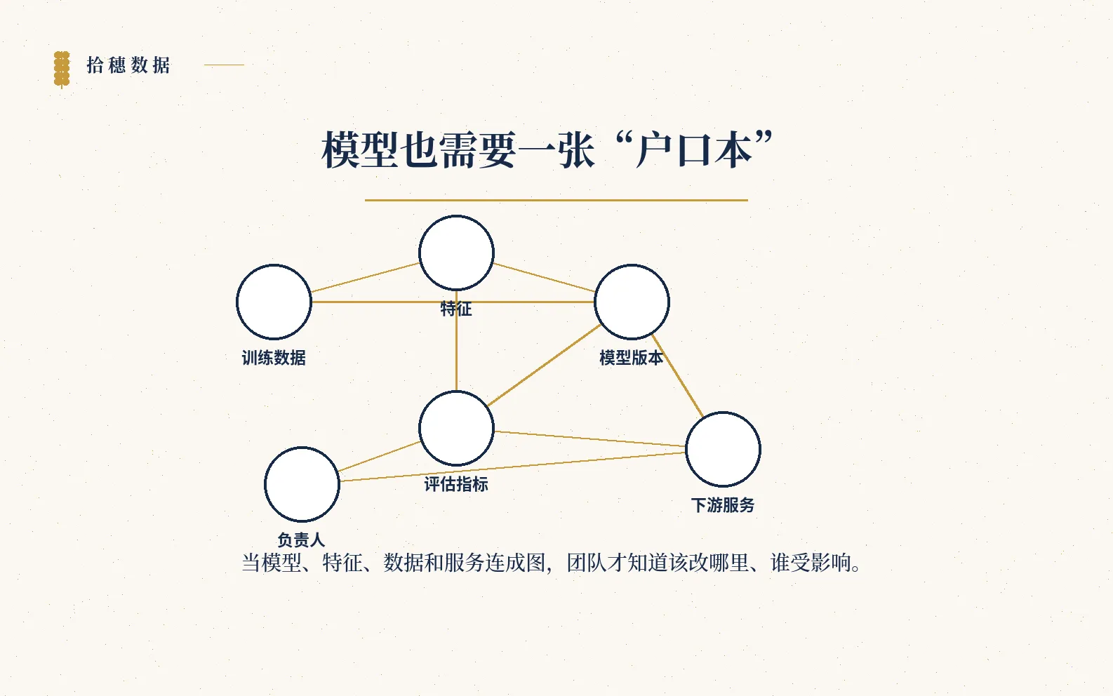模型、特征、数据和服务之间的生命周期图谱