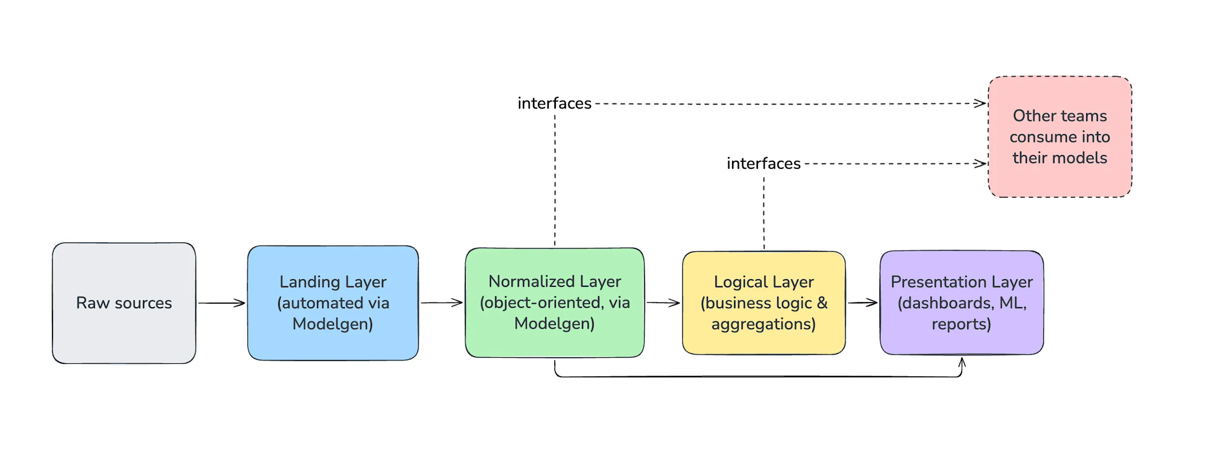 Monzo 的数据管道分层架构：landing → normalized → logical → presentation（来自 Monzo 官方博客）