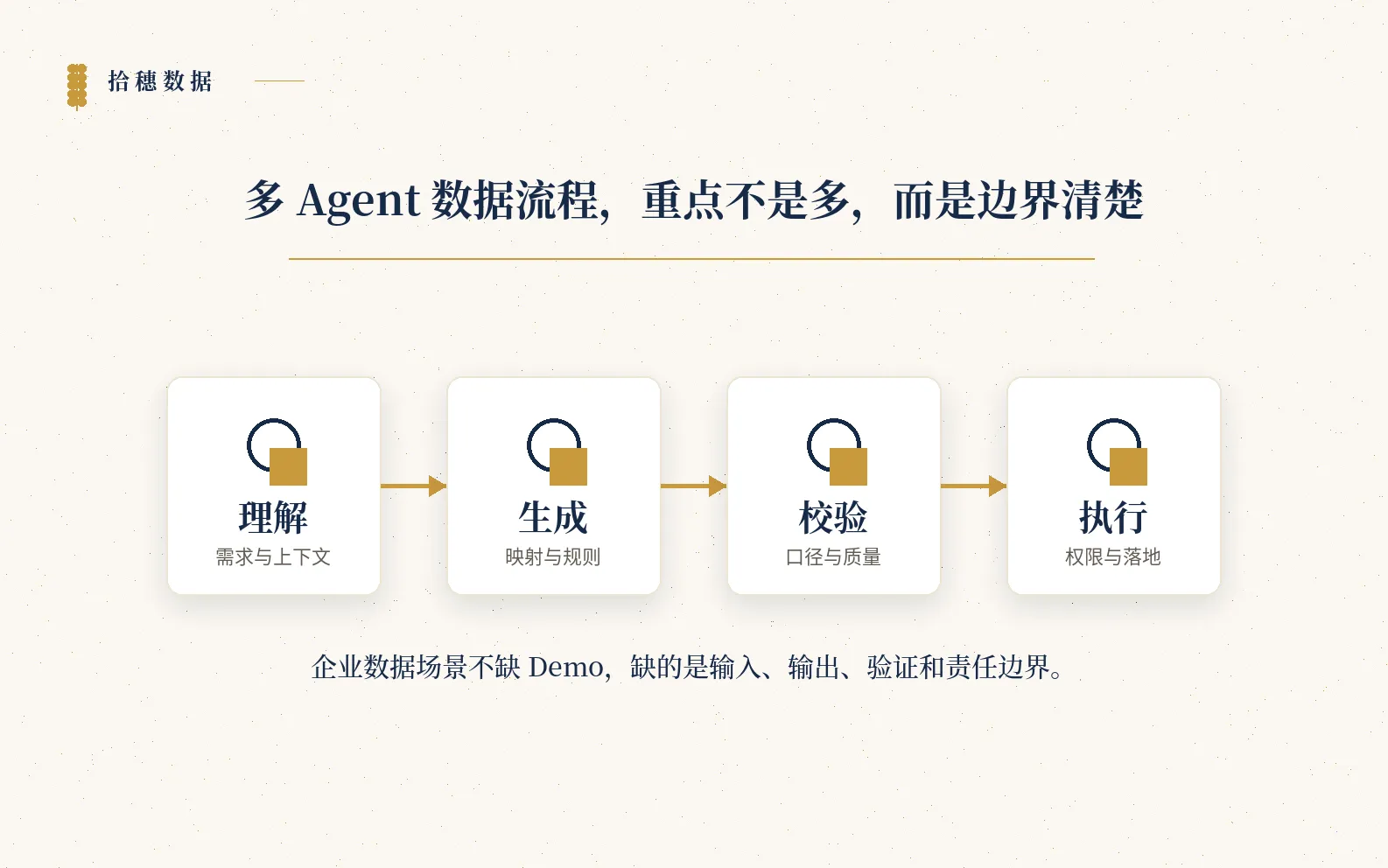 多 Agent 数据流程不是一个万能助手,而是一组有边界的角色