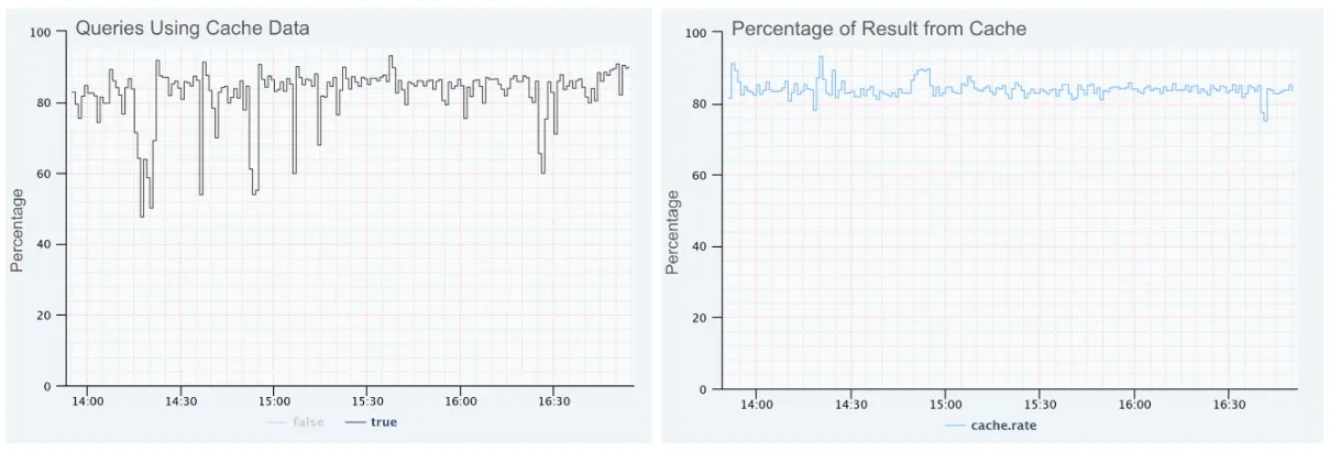 Netflix Druid 缓存效果：命中率与缓存结果占比双折线，稳定在 80%+