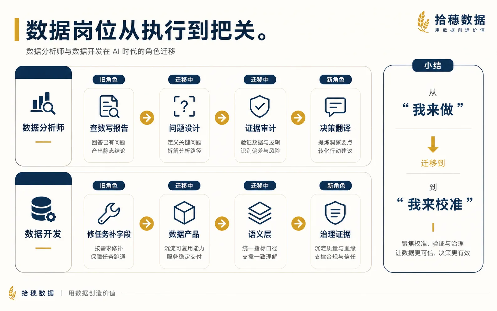 数据岗位从执行到把关的迁移