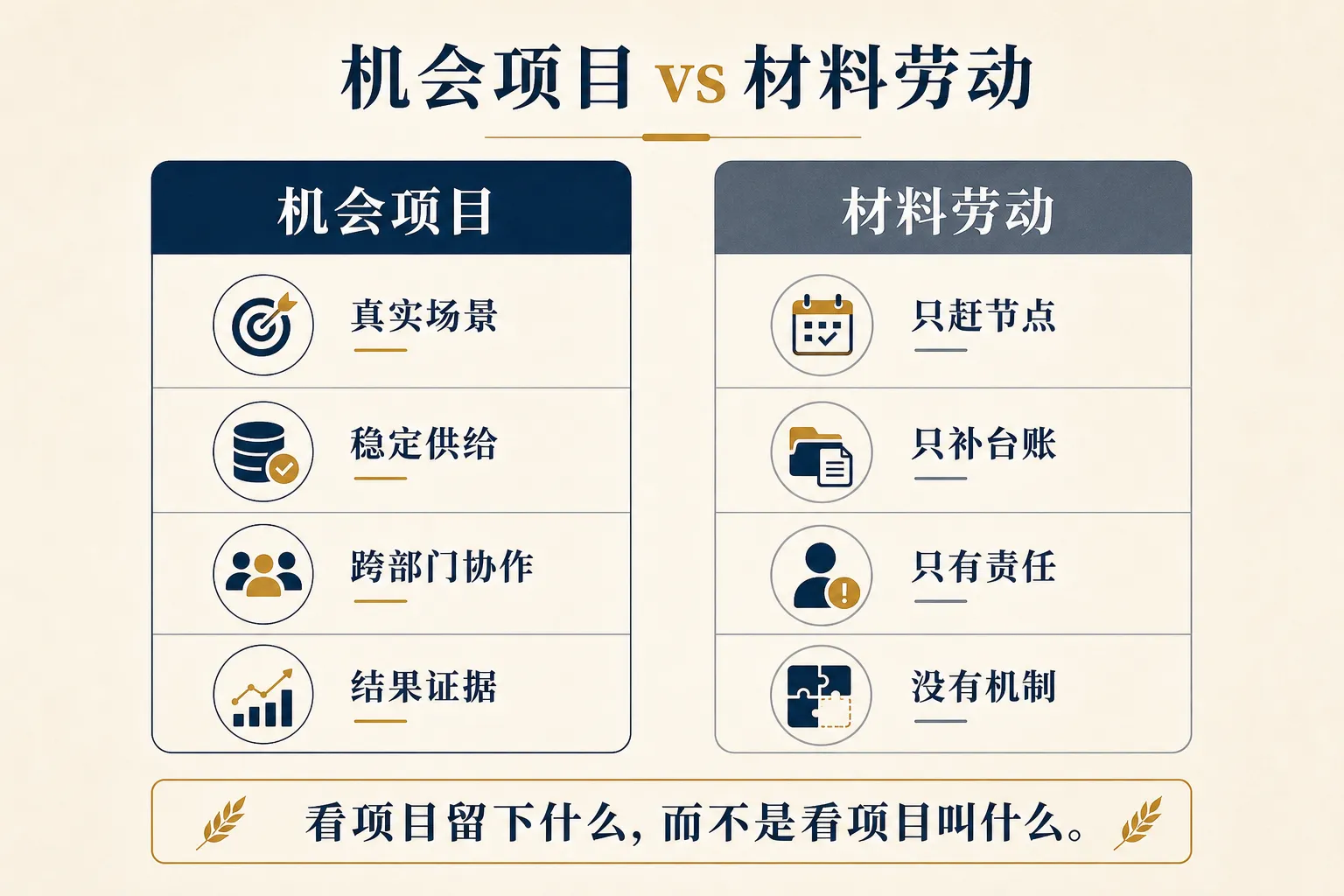 机会项目和材料劳动的分界