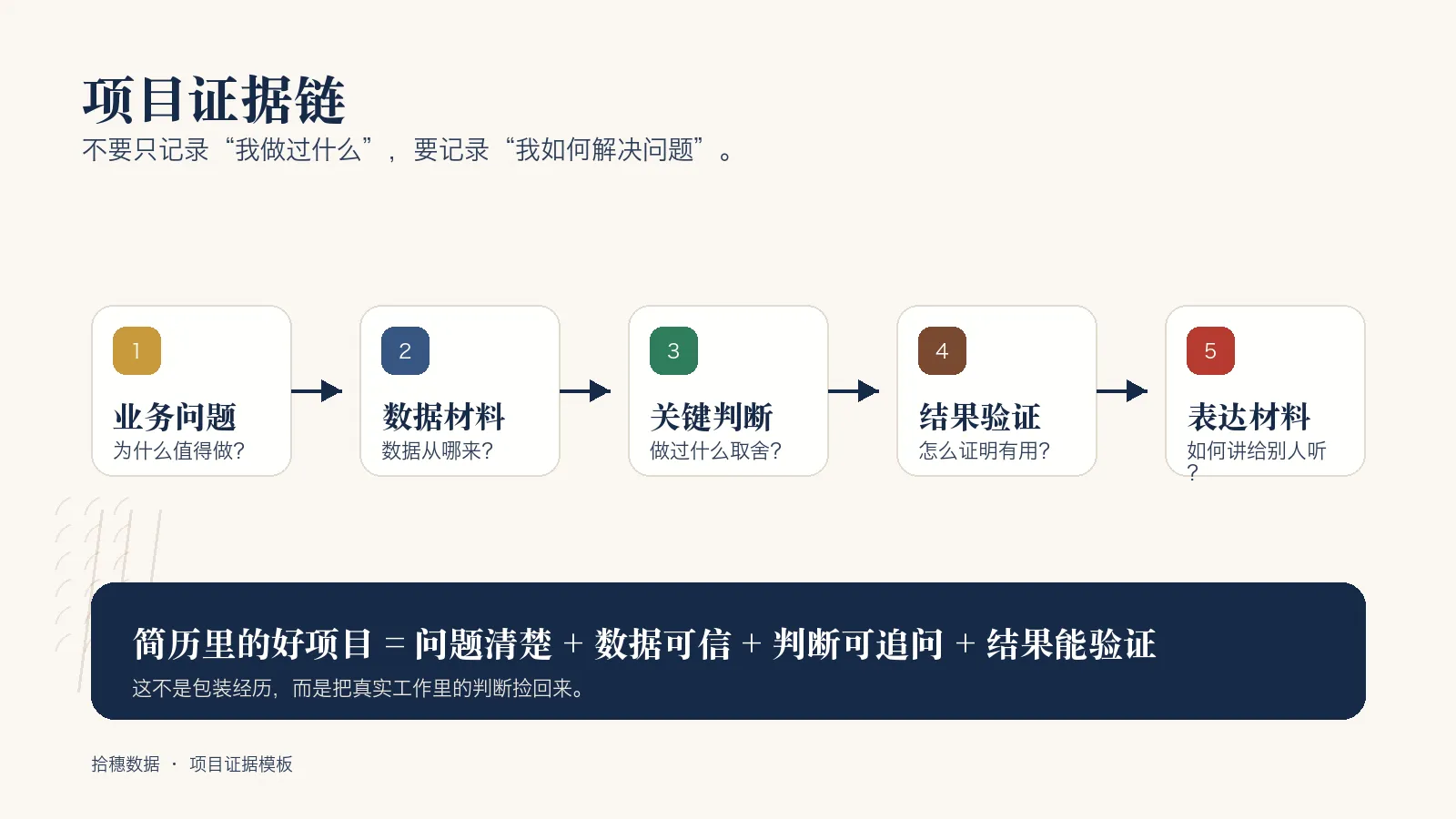 项目证据链：从业务问题到可讲述材料